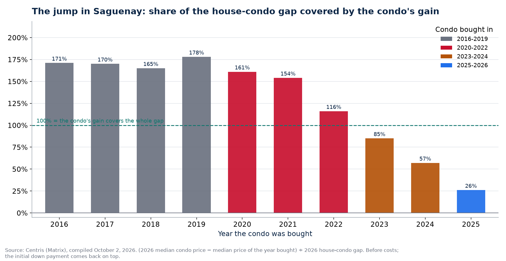 Share of the house-condo gap covered by a condo's gain in Saguenay by year bought