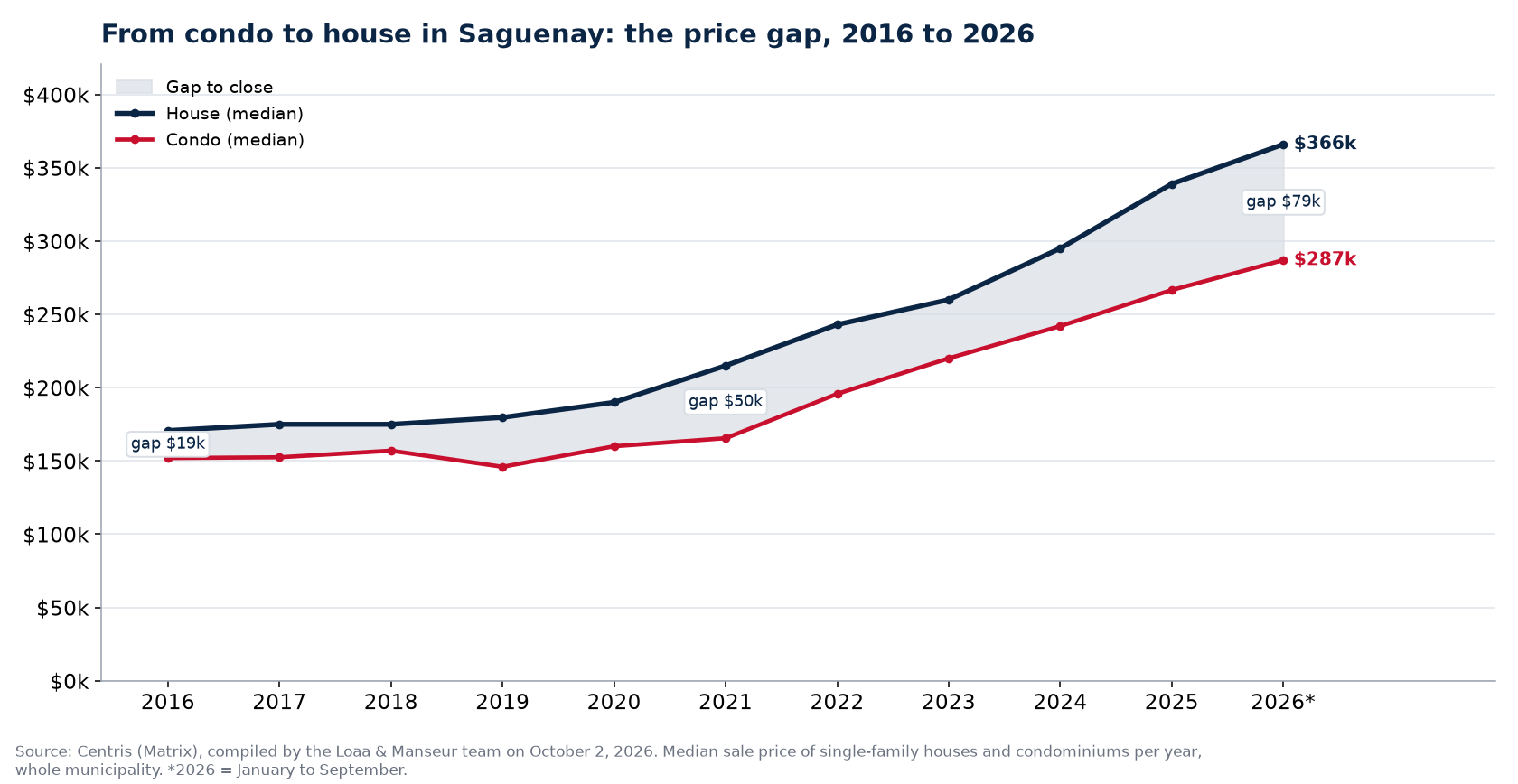 Median price of a house and a condo in Saguenay from 2016 to 2026 and the gap between them, Centris data