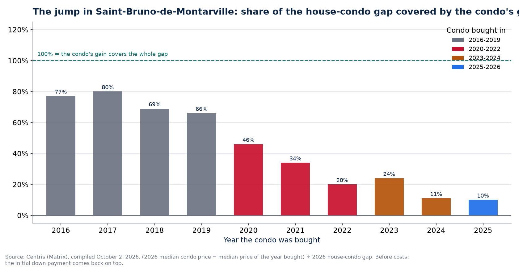 Share of the house-condo gap covered by a condo's gain in Saint-Bruno-de-Montarville by year bought