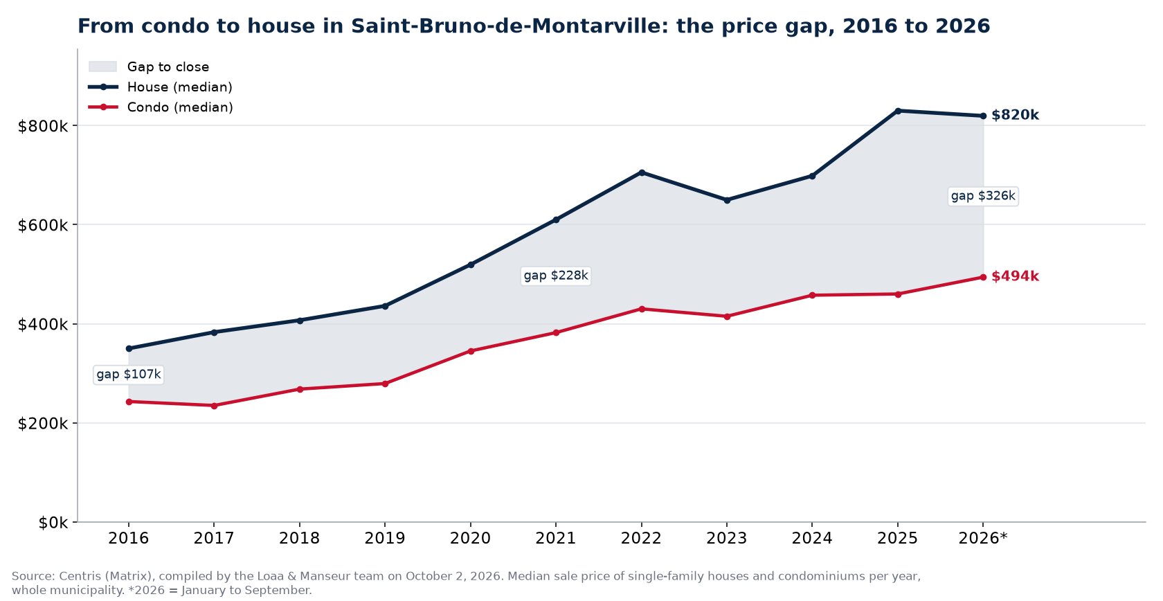 Median price of a house and a condo in Saint-Bruno-de-Montarville from 2016 to 2026 and the gap between them, Centris data
