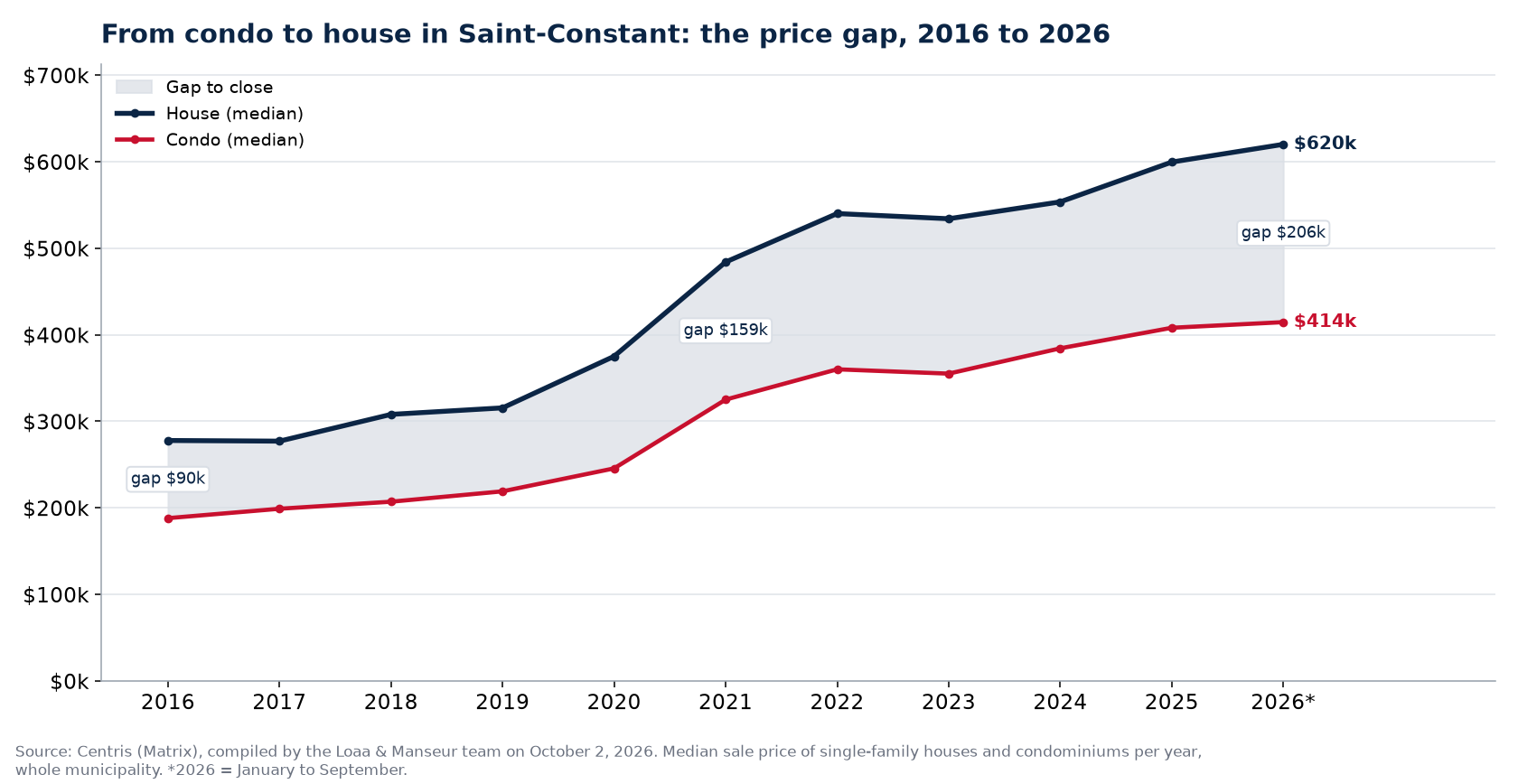 Median price of a house and a condo in Saint-Constant from 2016 to 2026 and the gap between them, Centris data
