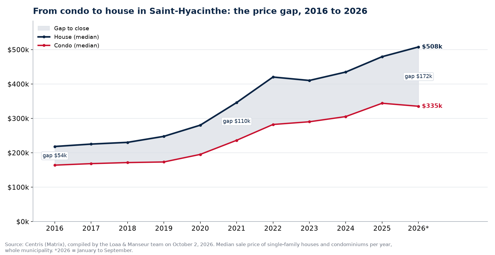 Median price of a house and a condo in Saint-Hyacinthe from 2016 to 2026 and the gap between them, Centris data