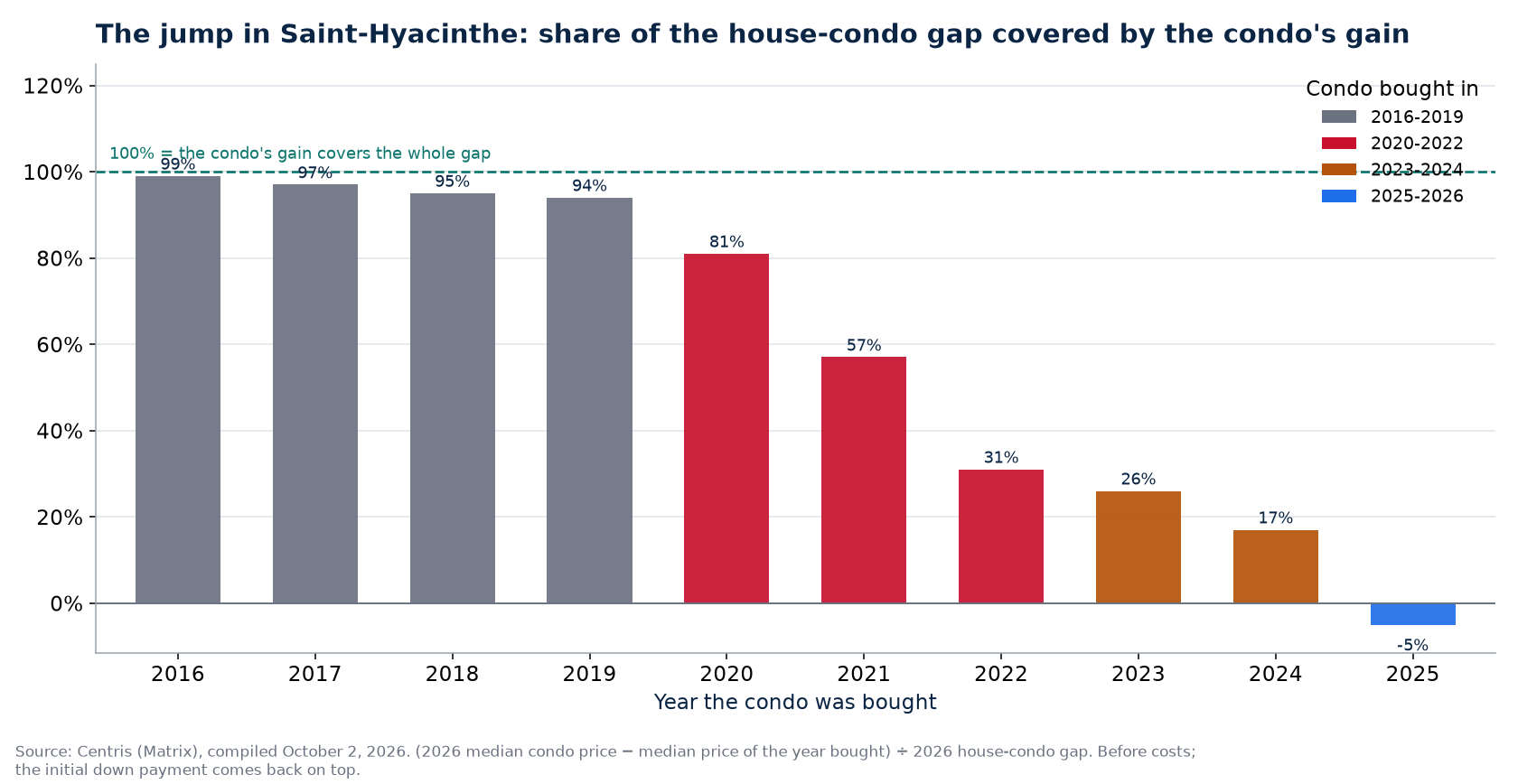 Share of the house-condo gap covered by a condo's gain in Saint-Hyacinthe by year bought