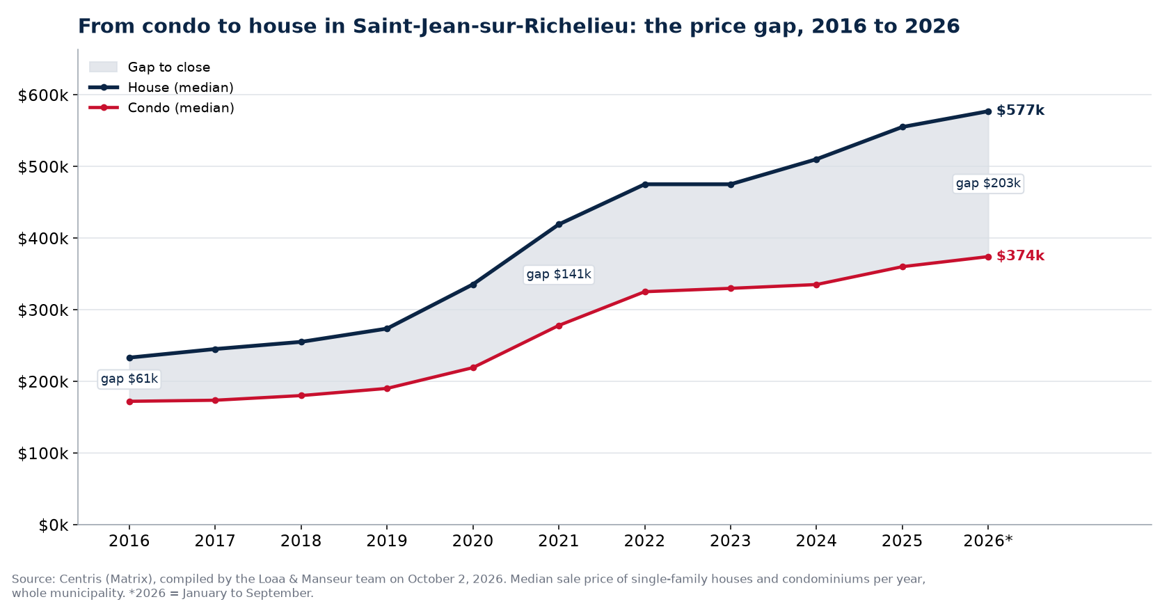Median price of a house and a condo in Saint-Jean-sur-Richelieu from 2016 to 2026 and the gap between them, Centris data
