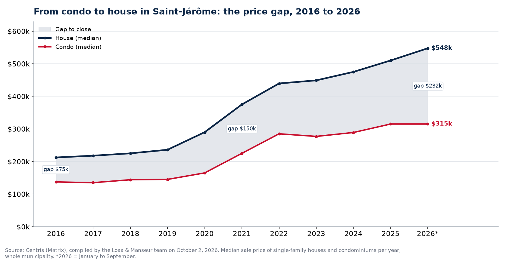 Median price of a house and a condo in Saint-Jérôme from 2016 to 2026 and the gap between them, Centris data