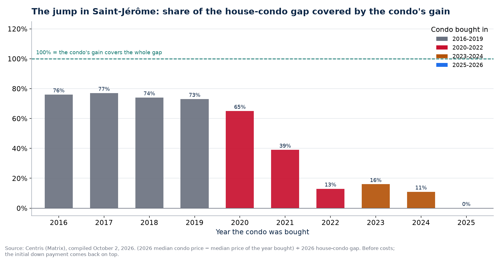 Share of the house-condo gap covered by a condo's gain in Saint-Jérôme by year bought