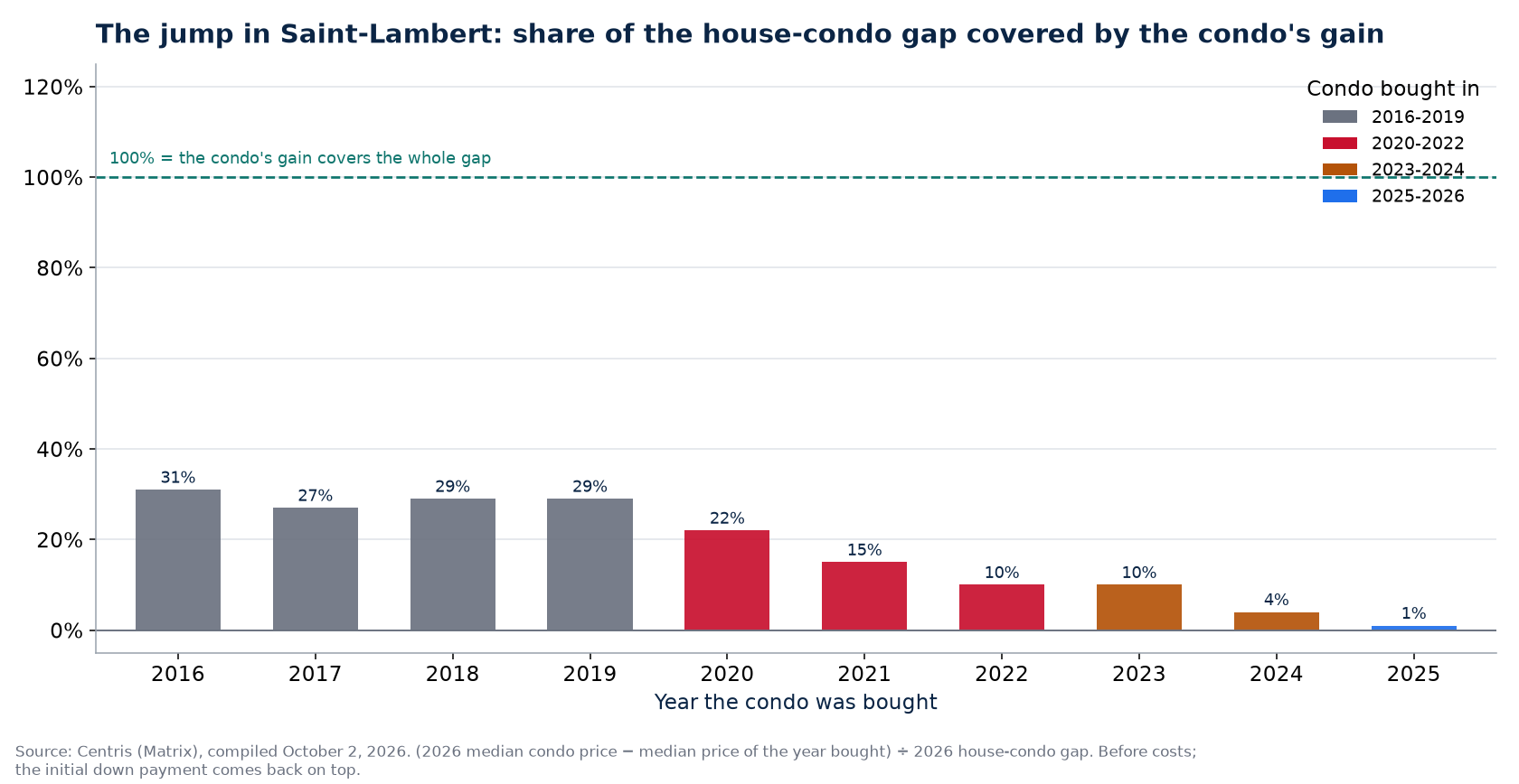 Share of the house-condo gap covered by a condo's gain in Saint-Lambert by year bought