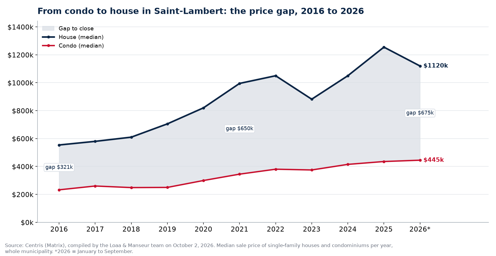 Median price of a house and a condo in Saint-Lambert from 2016 to 2026 and the gap between them, Centris data