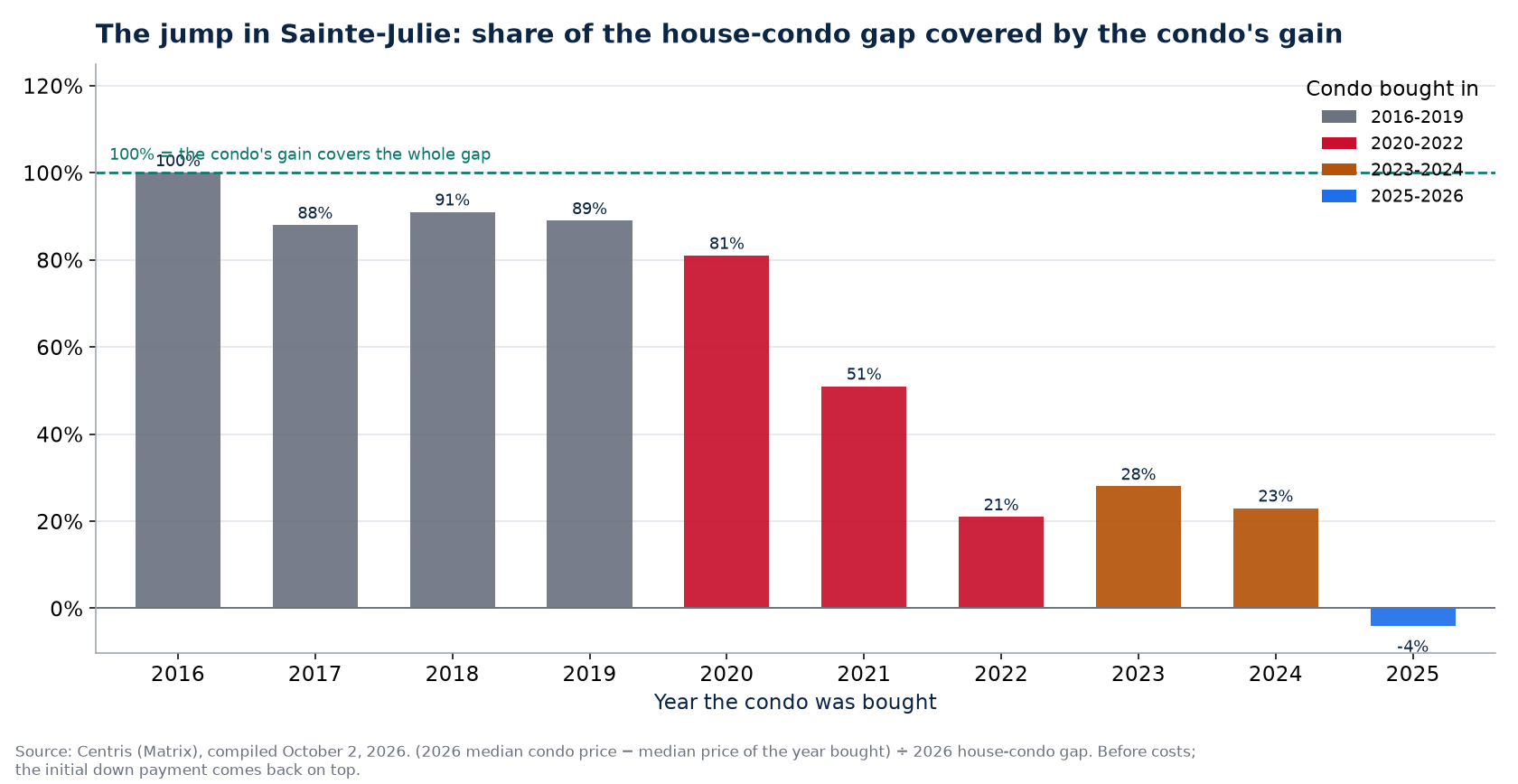 Share of the house-condo gap covered by a condo's gain in Sainte-Julie by year bought