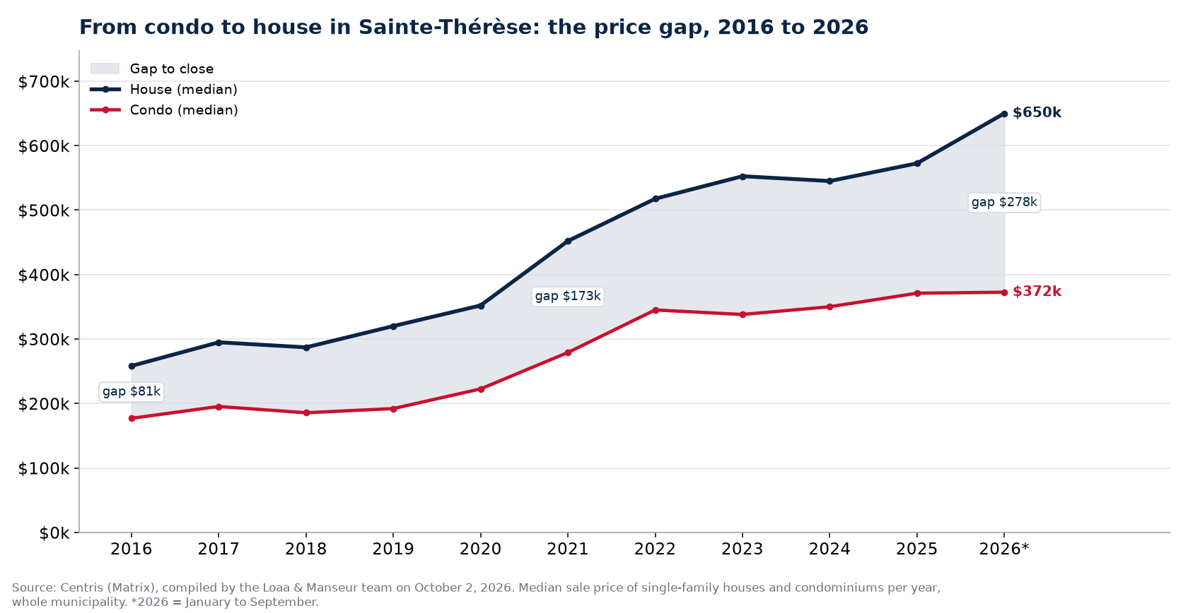 Median price of a house and a condo in Sainte-Thérèse from 2016 to 2026 and the gap between them, Centris data