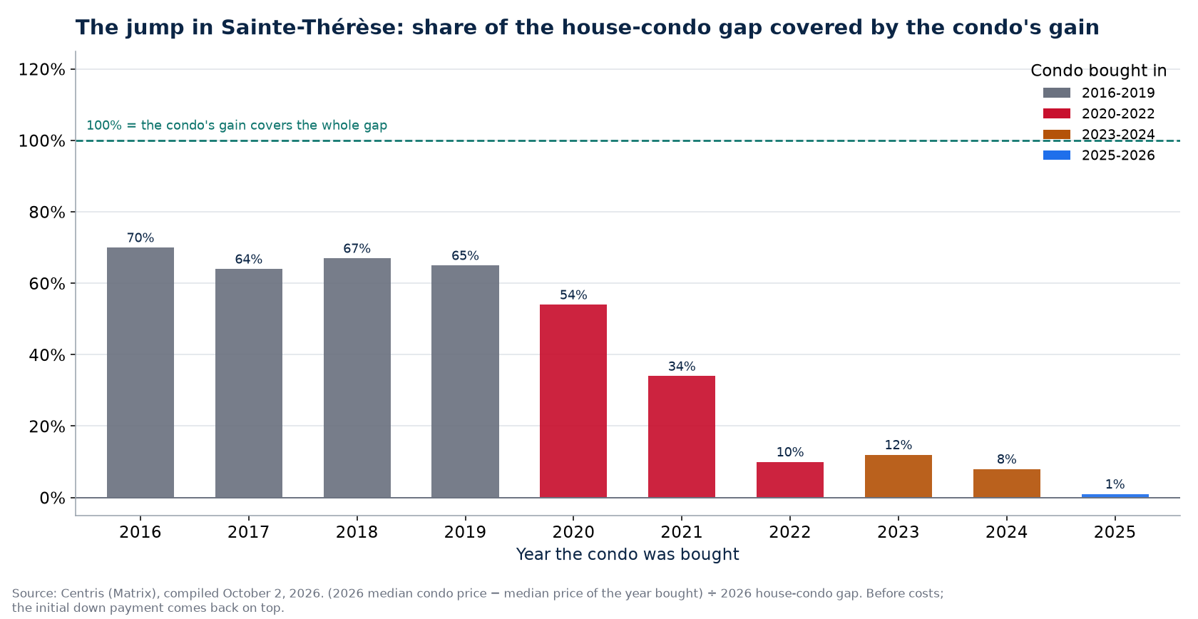 Share of the house-condo gap covered by a condo's gain in Sainte-Thérèse by year bought