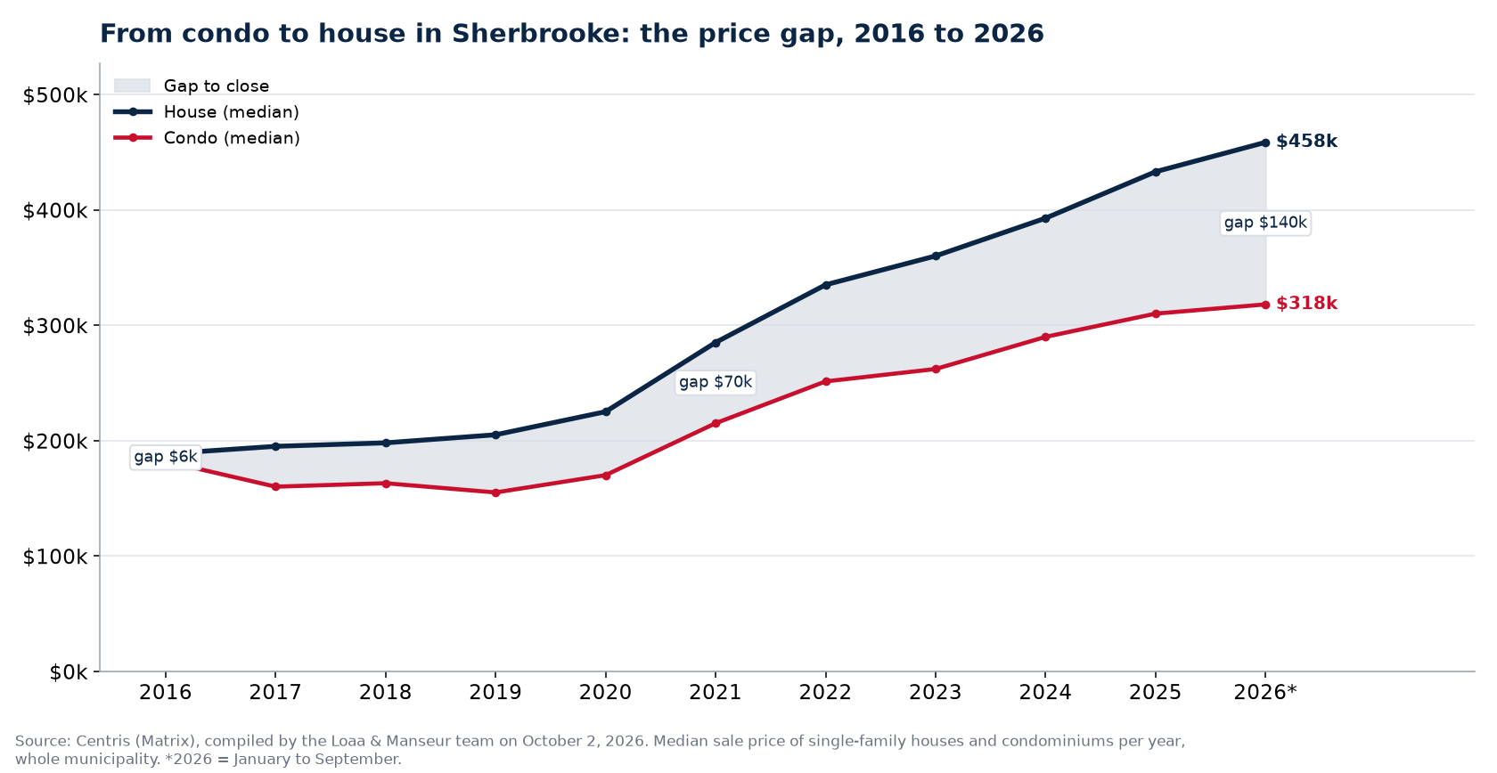 Median price of a house and a condo in Sherbrooke from 2016 to 2026 and the gap between them, Centris data