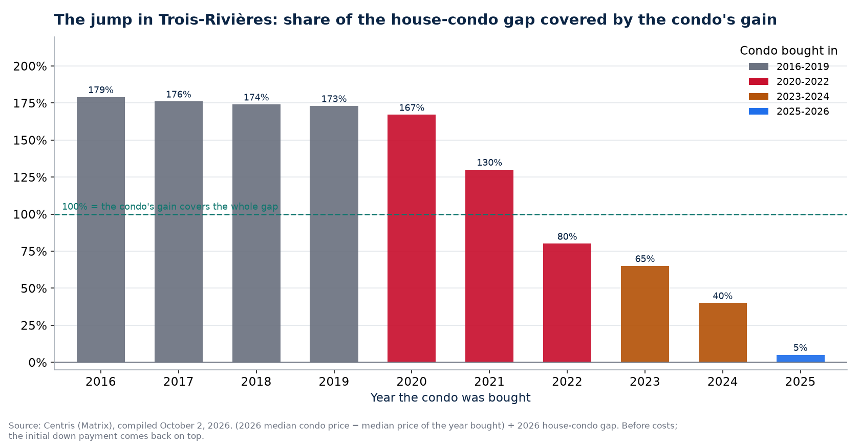 Share of the house-condo gap covered by a condo's gain in Trois-Rivières by year bought