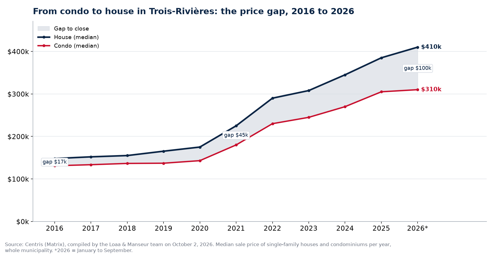 Median price of a house and a condo in Trois-Rivières from 2016 to 2026 and the gap between them, Centris data