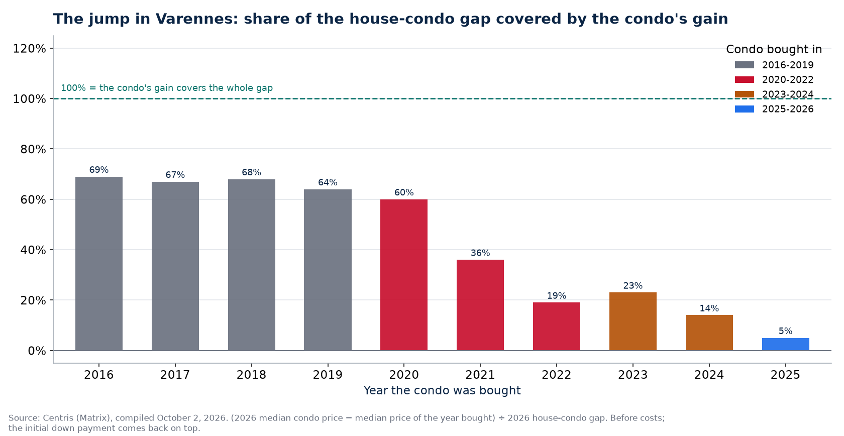 Share of the house-condo gap covered by a condo's gain in Varennes by year bought