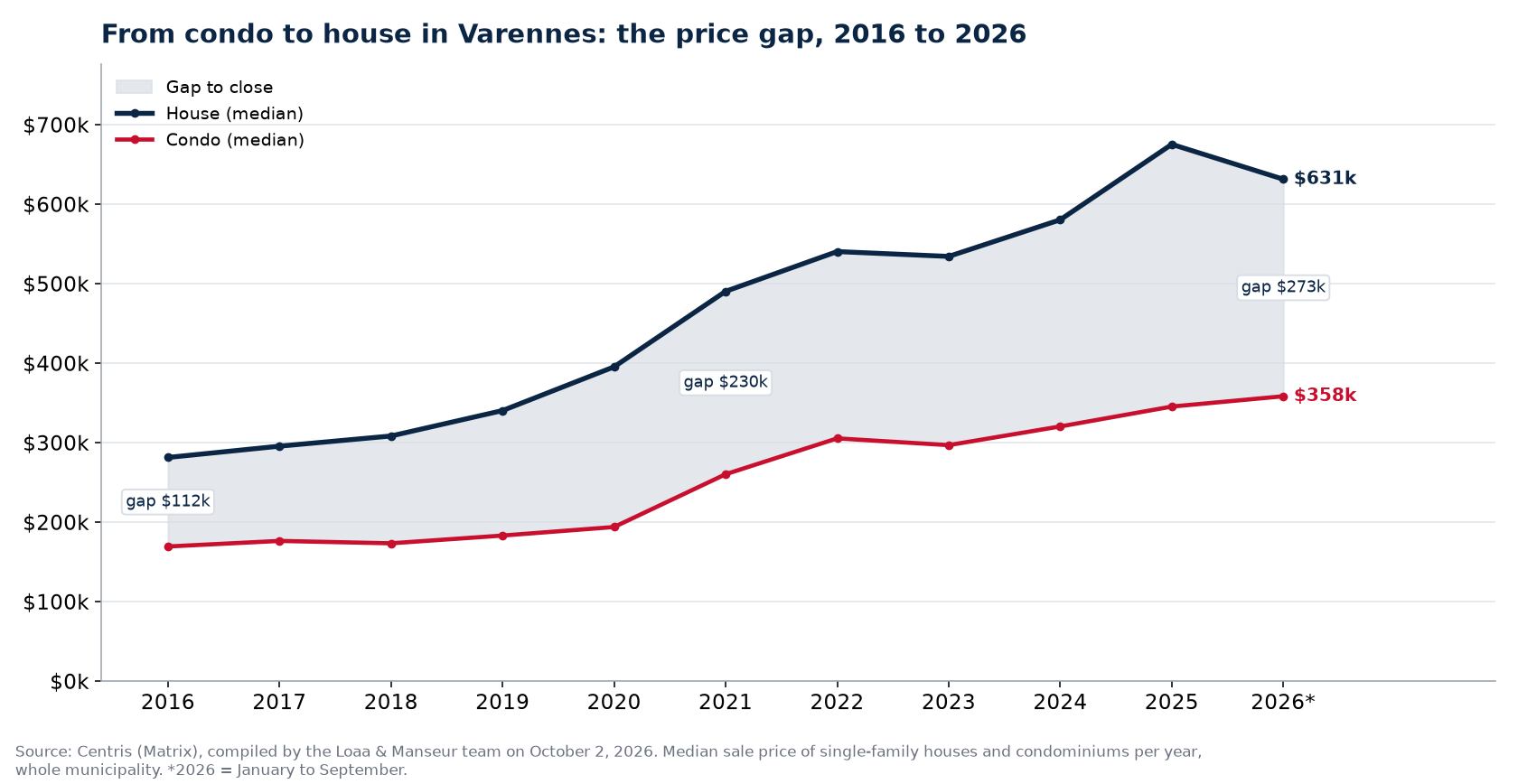 Median price of a house and a condo in Varennes from 2016 to 2026 and the gap between them, Centris data