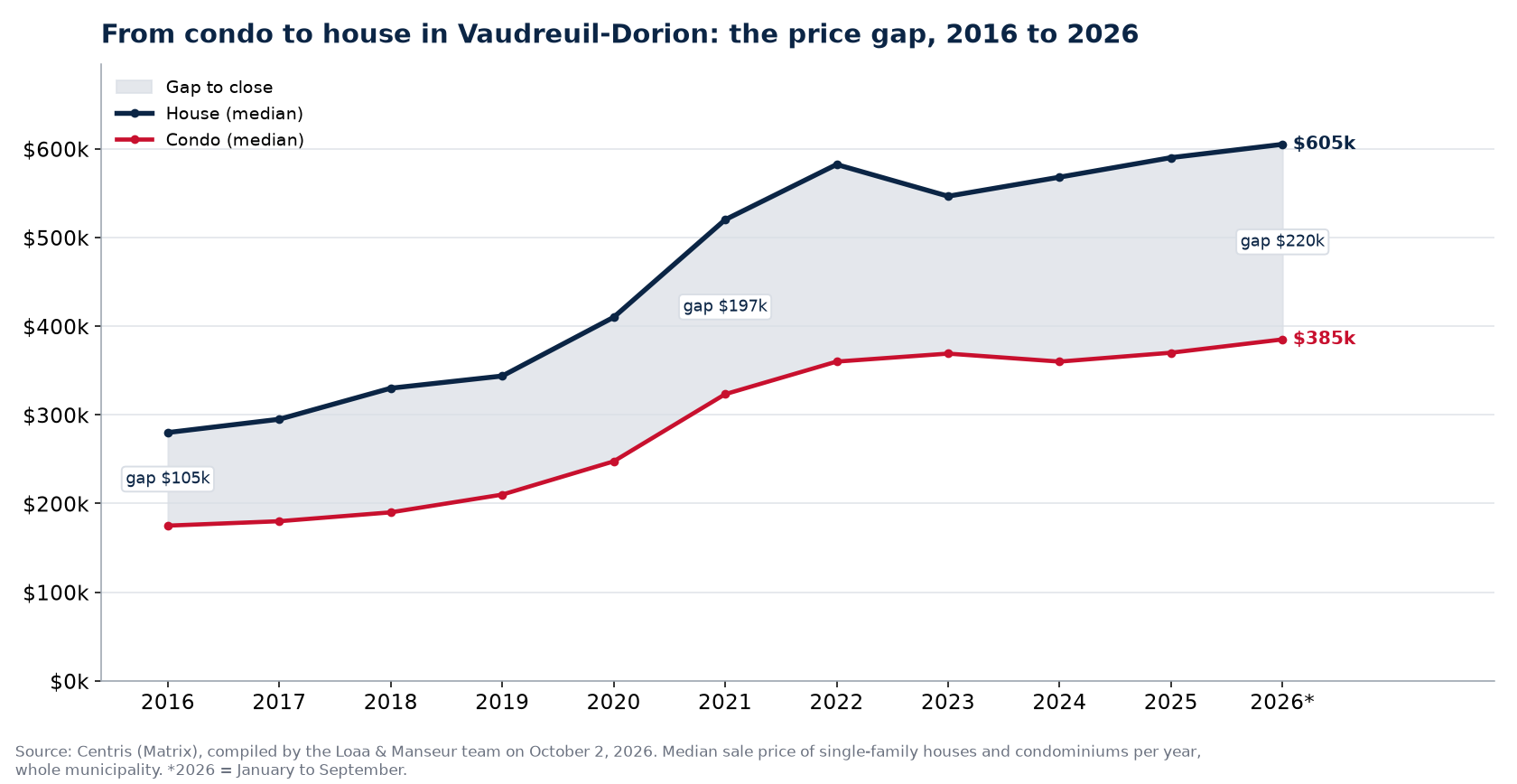 Median price of a house and a condo in Vaudreuil-Dorion from 2016 to 2026 and the gap between them, Centris data