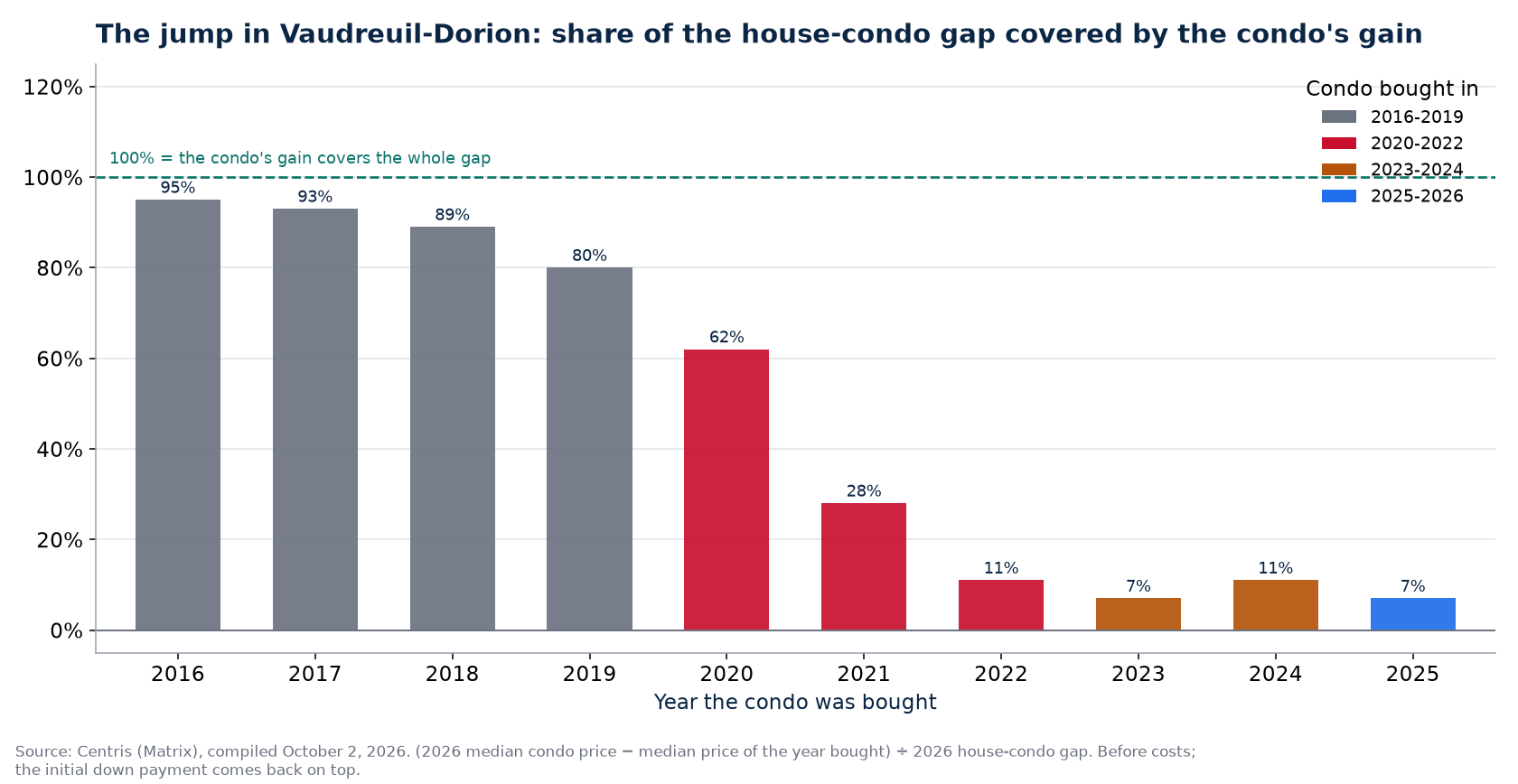Share of the house-condo gap covered by a condo's gain in Vaudreuil-Dorion by year bought