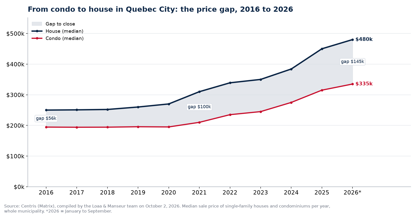 Median price of a house and a condo in Quebec City from 2016 to 2026 and the gap between them, Centris data