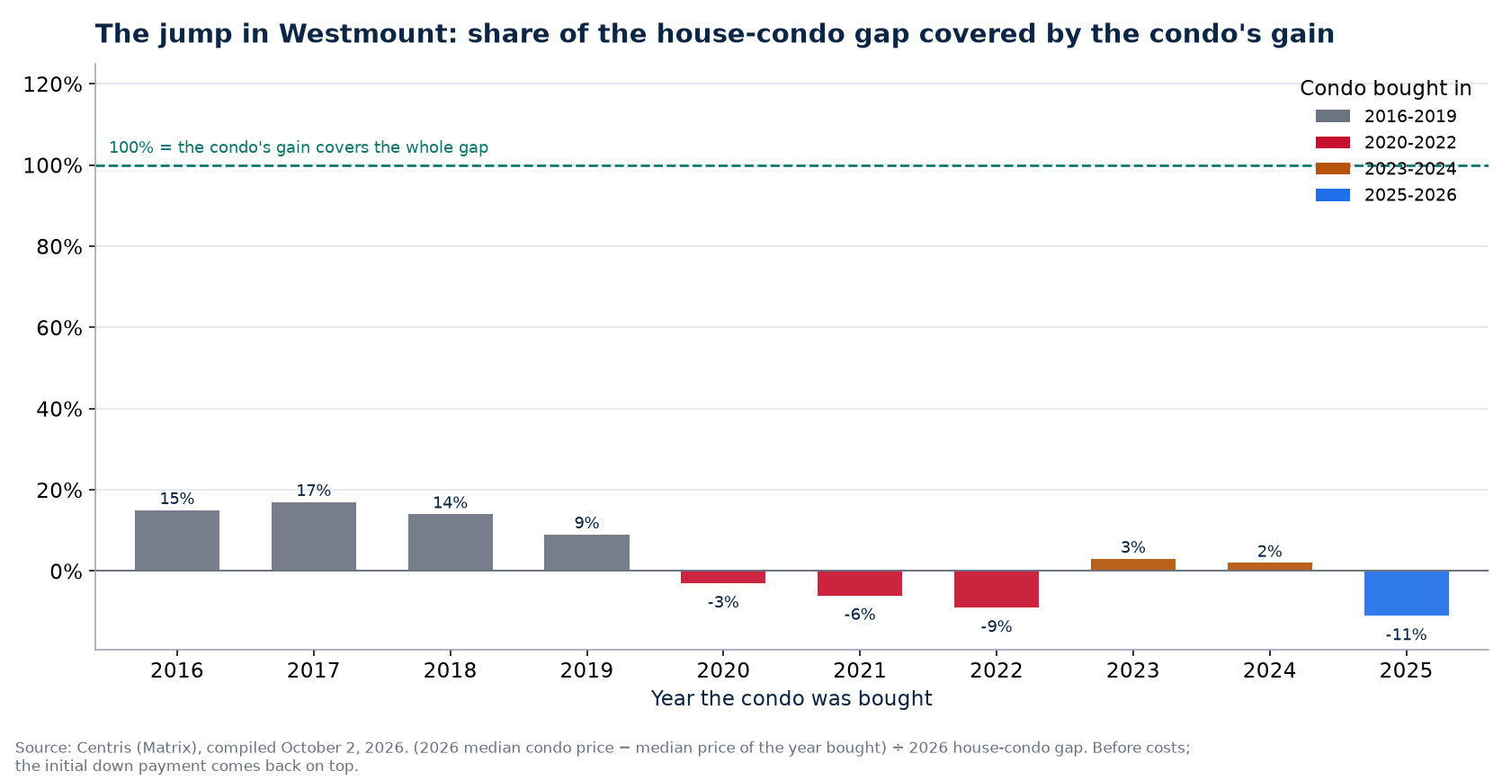 Share of the house-condo gap covered by a condo's gain in Westmount by year bought