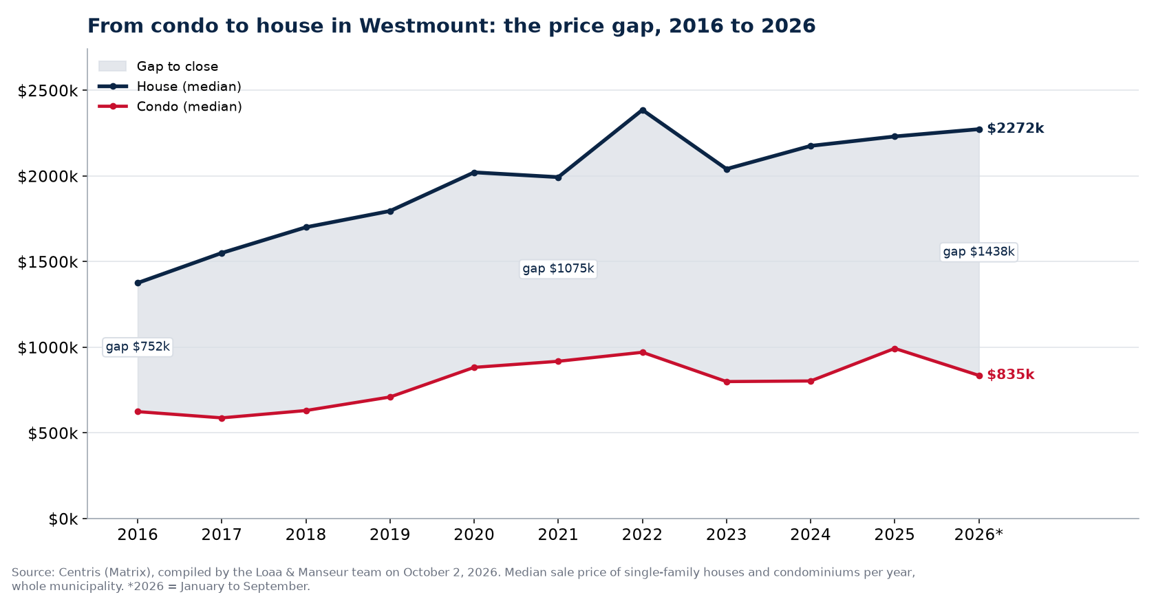 Median price of a house and a condo in Westmount from 2016 to 2026 and the gap between them, Centris data