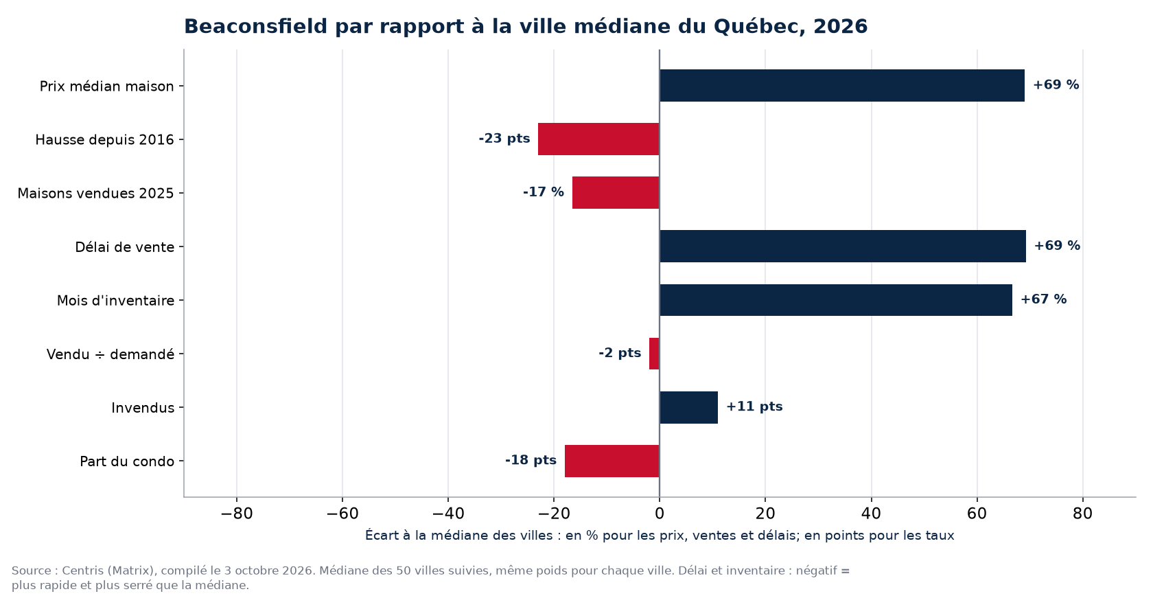 Beaconsfield par rapport à la médiane des 50 villes sur huit indicateurs, 2026