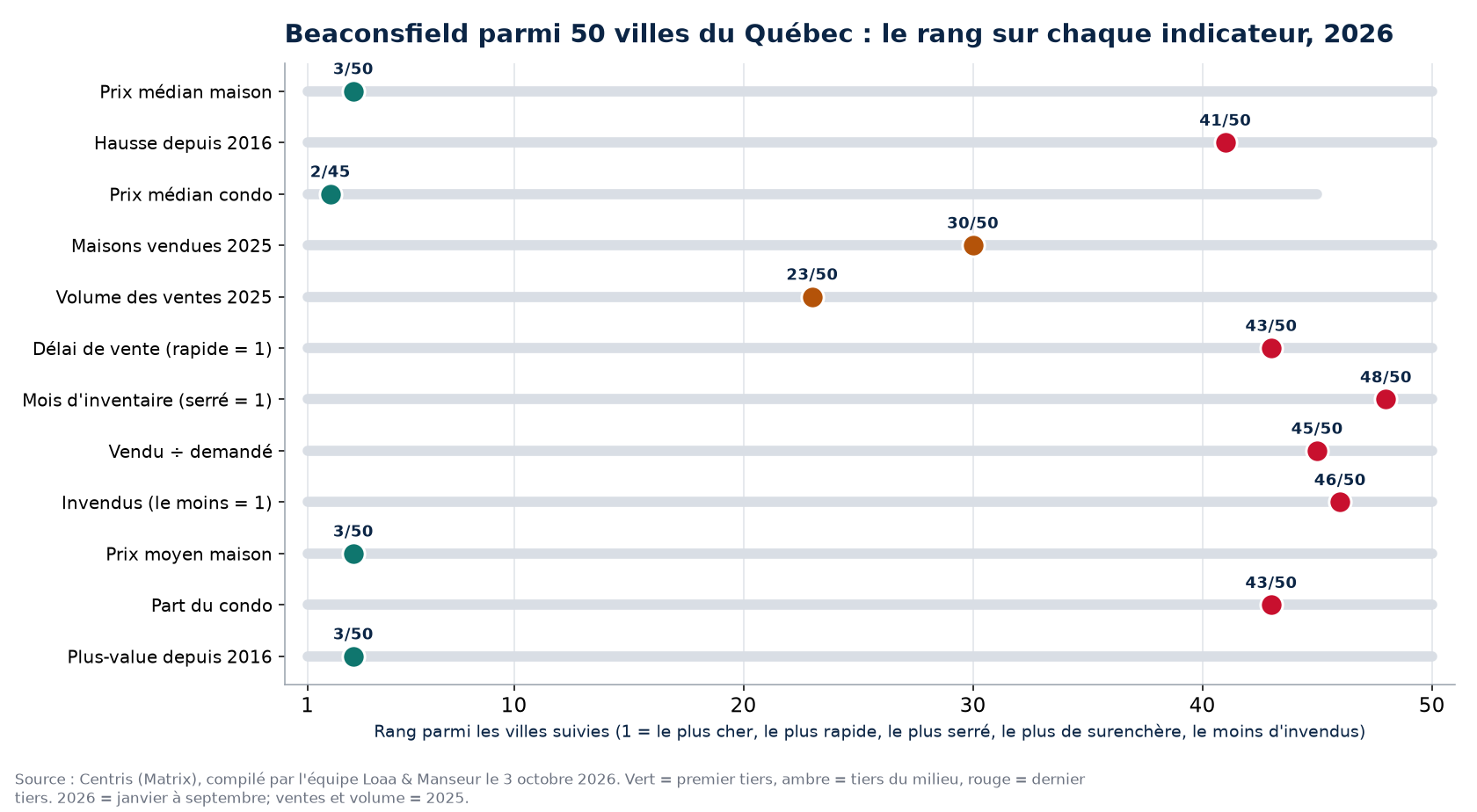 Rang de Beaconsfield parmi 50 villes du Québec sur 12 indicateurs immobiliers, 2026