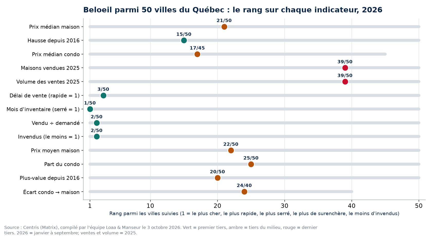 Rang de Beloeil parmi 50 villes du Québec sur 13 indicateurs immobiliers, 2026