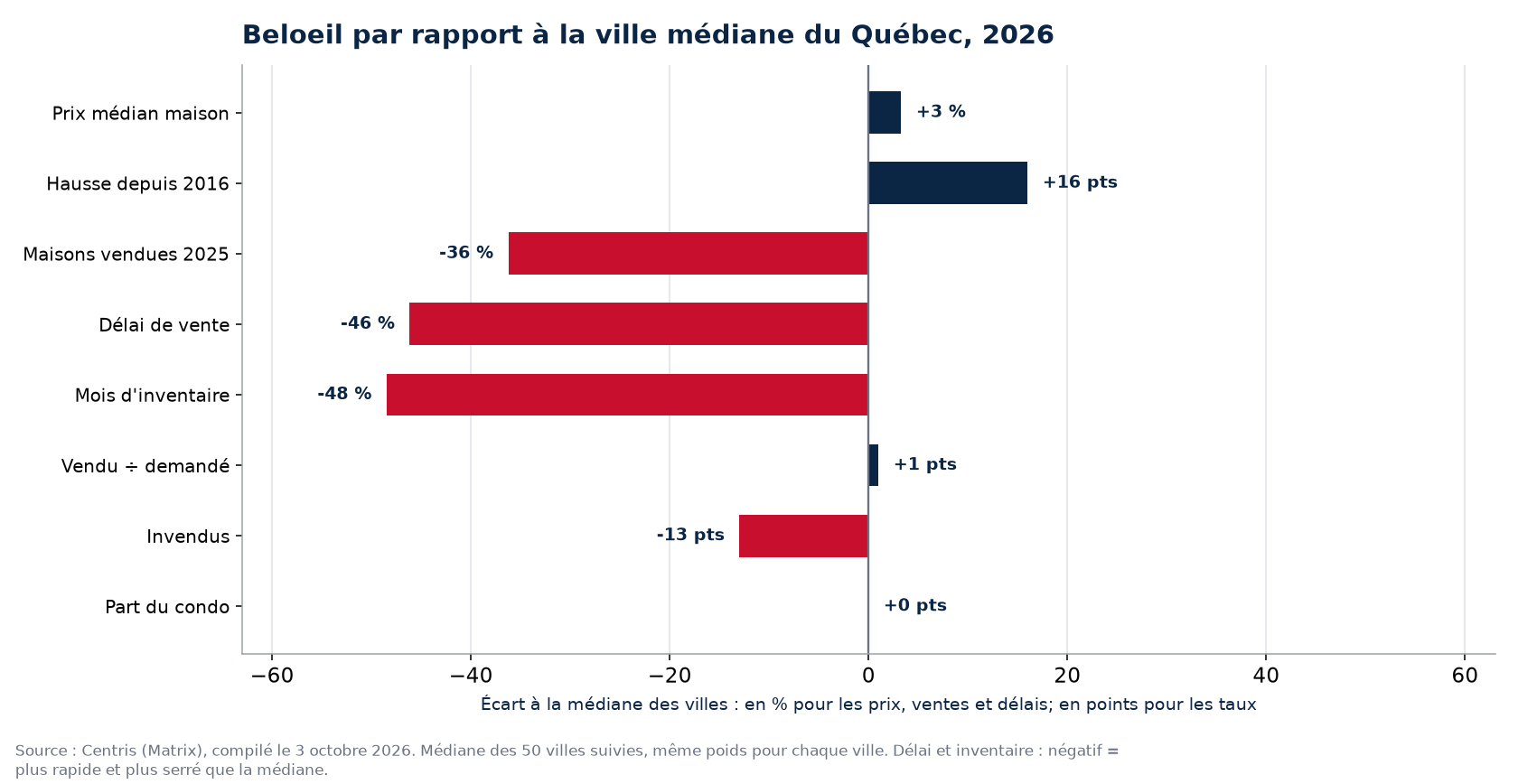 Beloeil par rapport à la médiane des 50 villes sur huit indicateurs, 2026