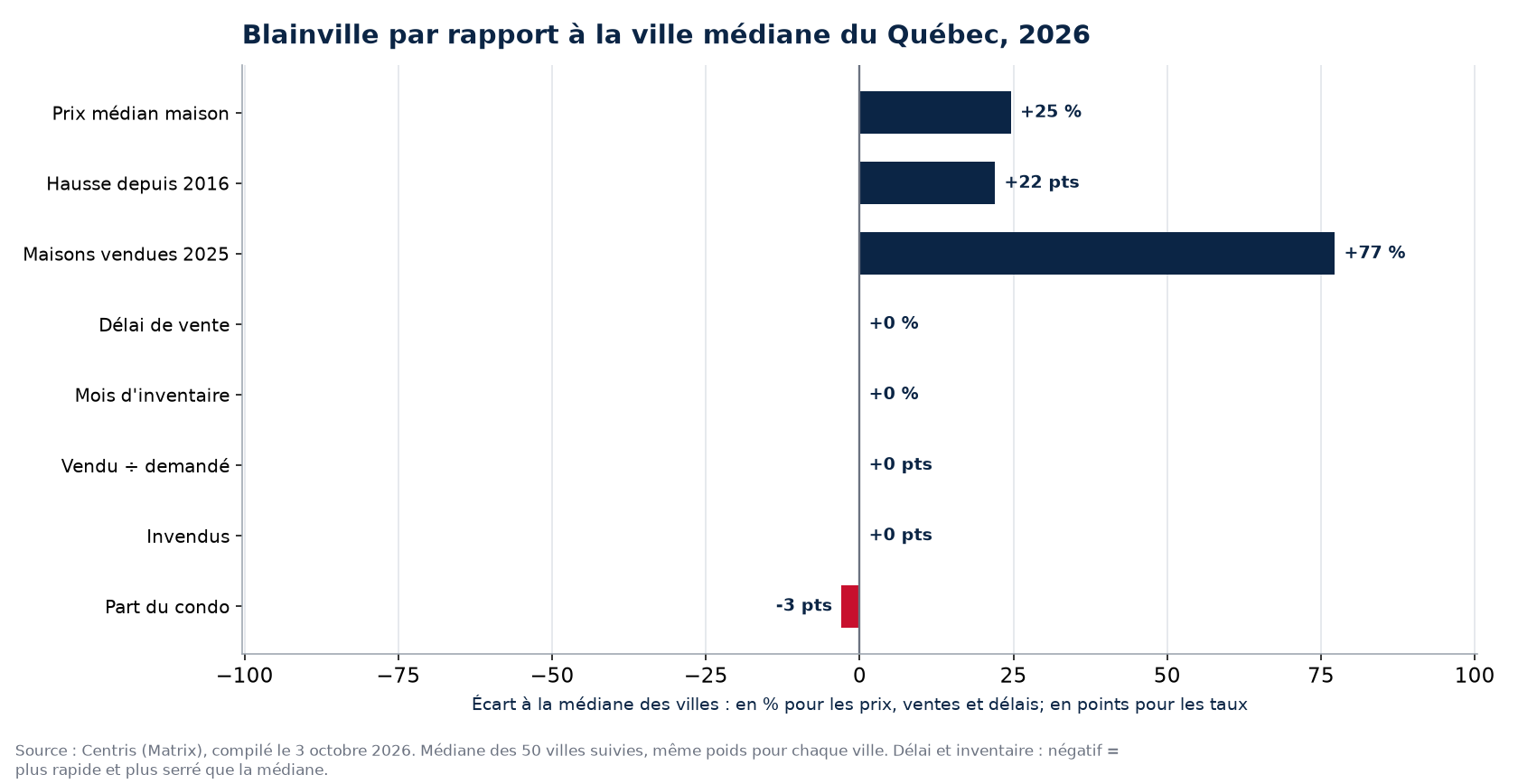 Blainville par rapport à la médiane des 50 villes sur huit indicateurs, 2026