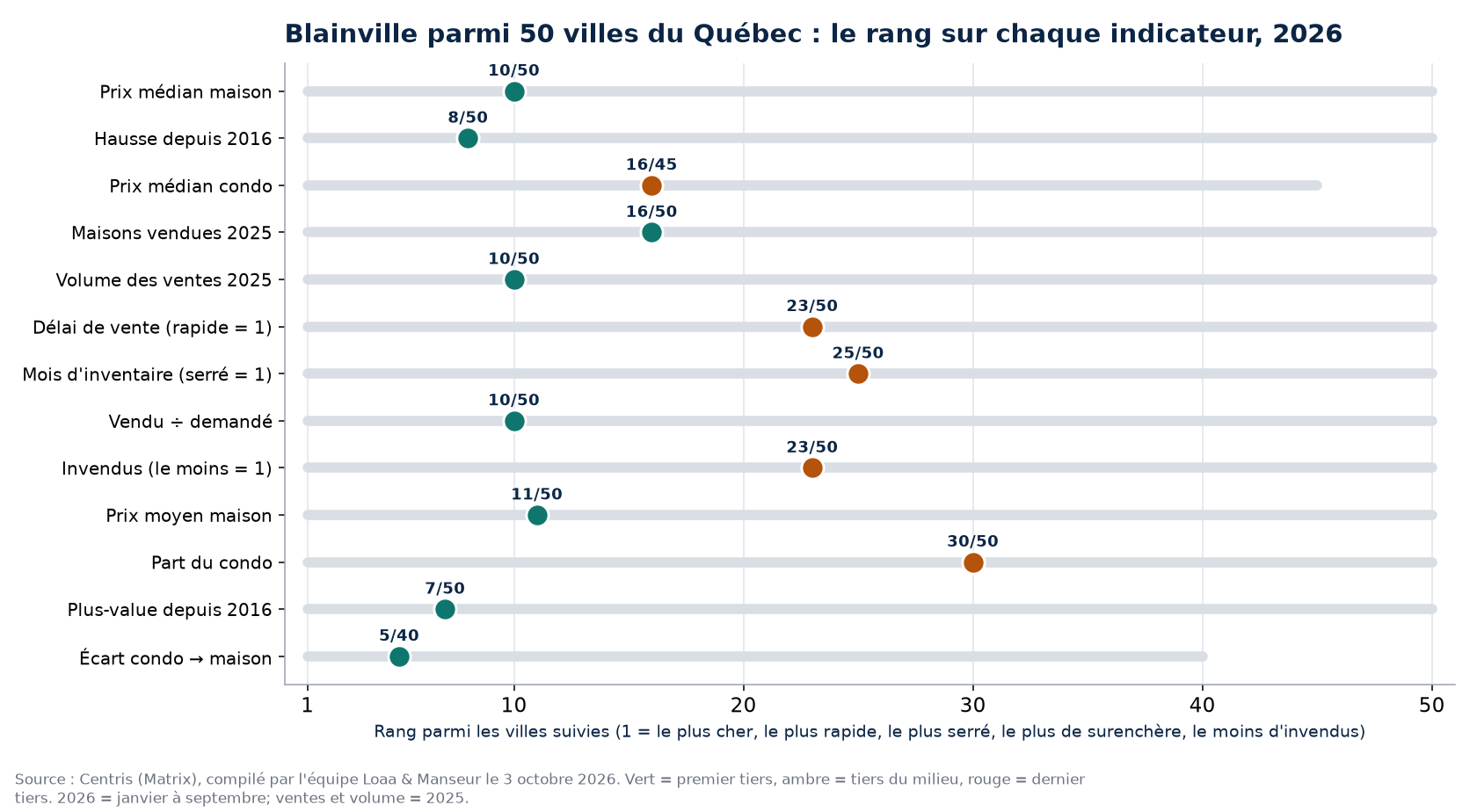 Rang de Blainville parmi 50 villes du Québec sur 13 indicateurs immobiliers, 2026
