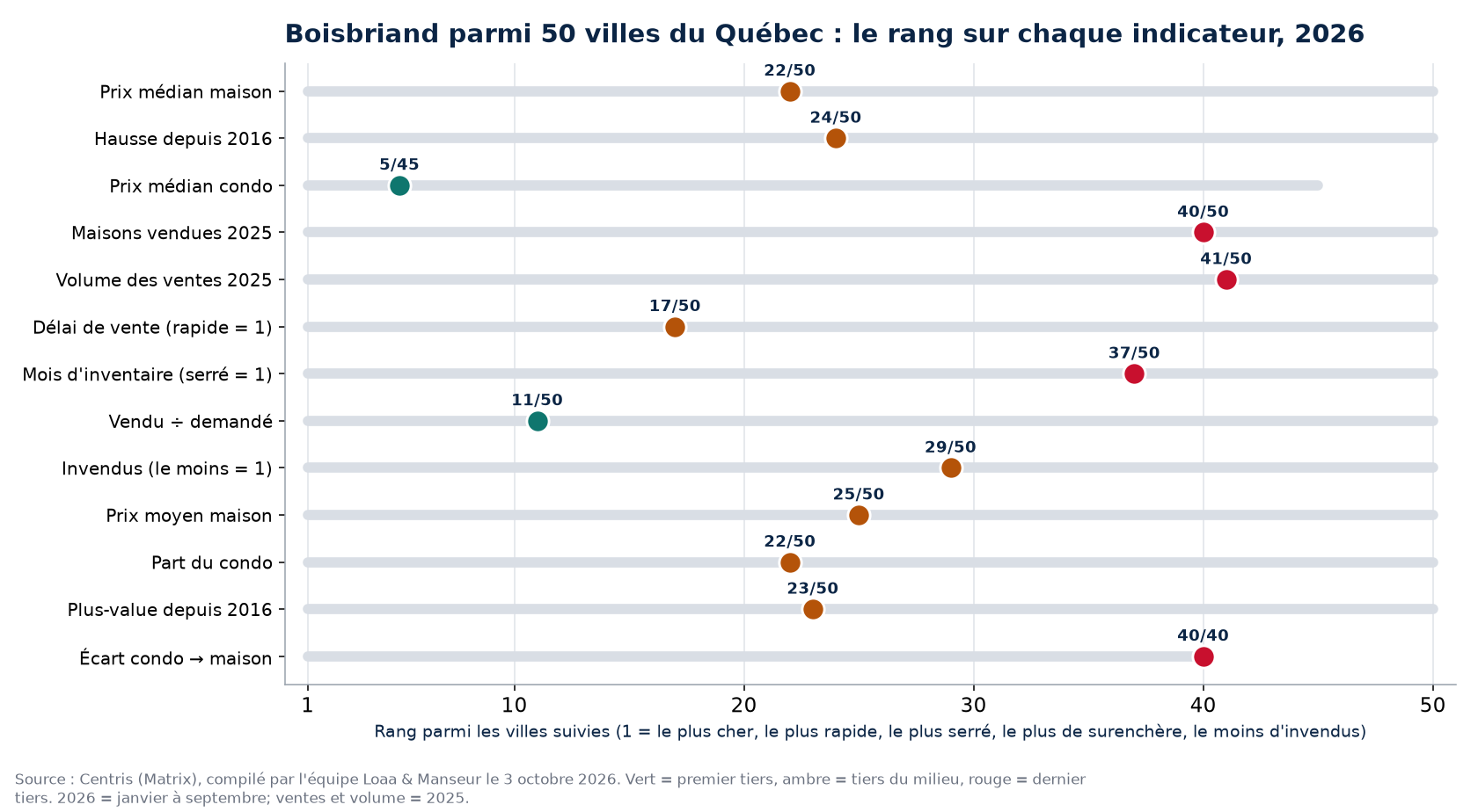 Rang de Boisbriand parmi 50 villes du Québec sur 13 indicateurs immobiliers, 2026