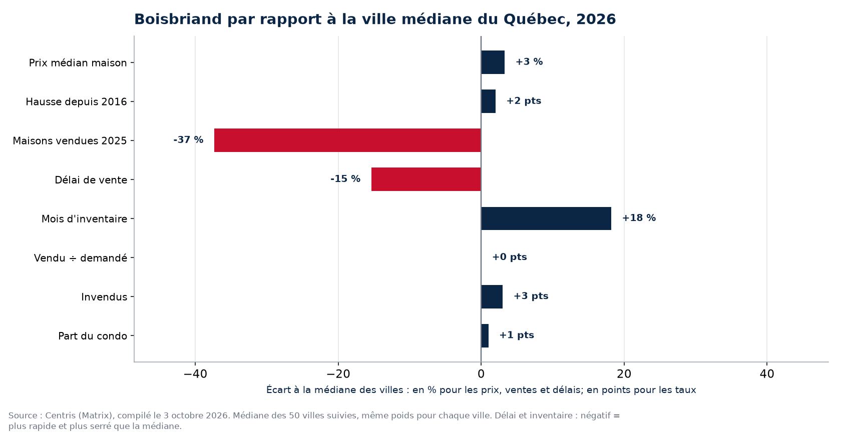 Boisbriand par rapport à la médiane des 50 villes sur huit indicateurs, 2026