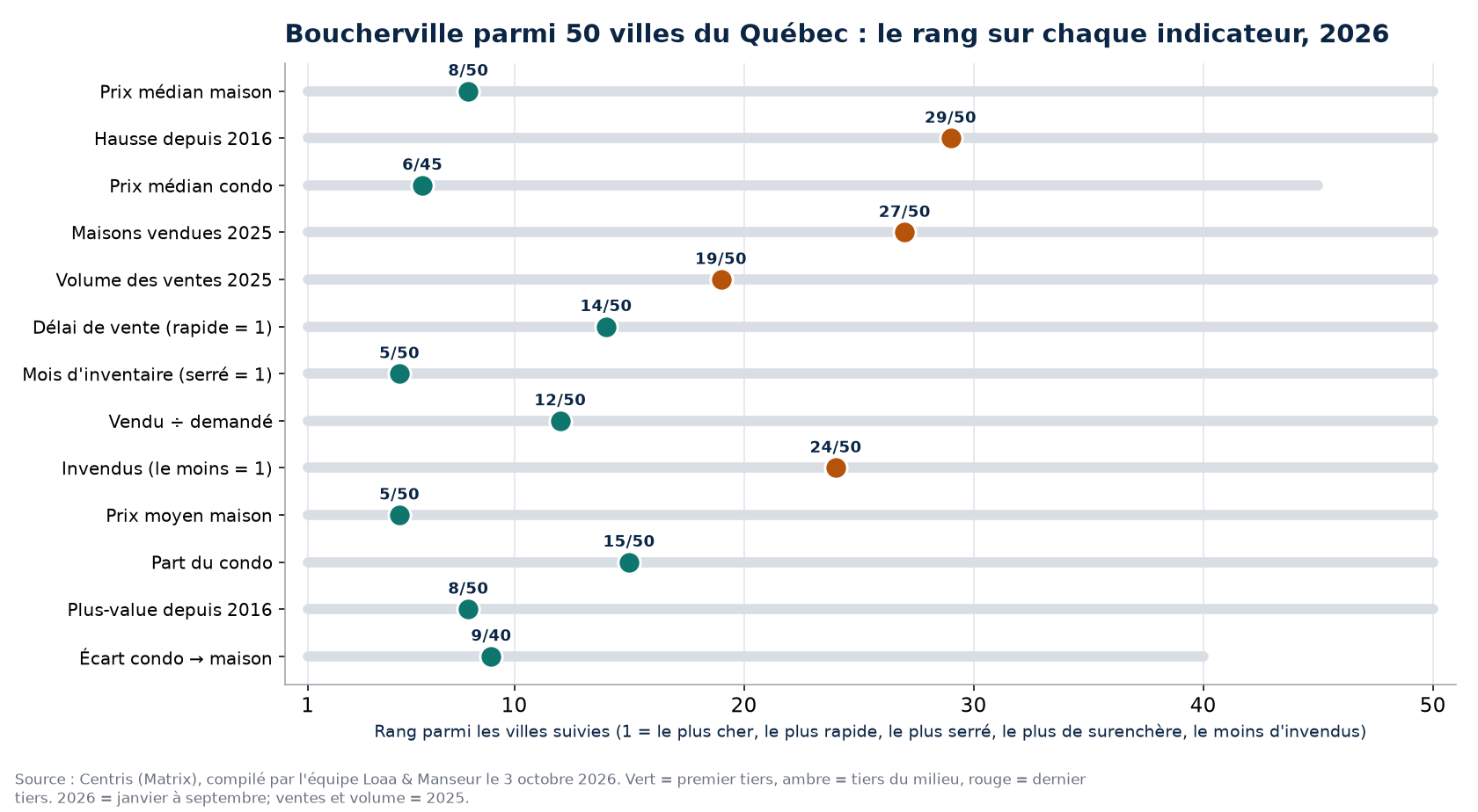 Rang de Boucherville parmi 50 villes du Québec sur 13 indicateurs immobiliers, 2026