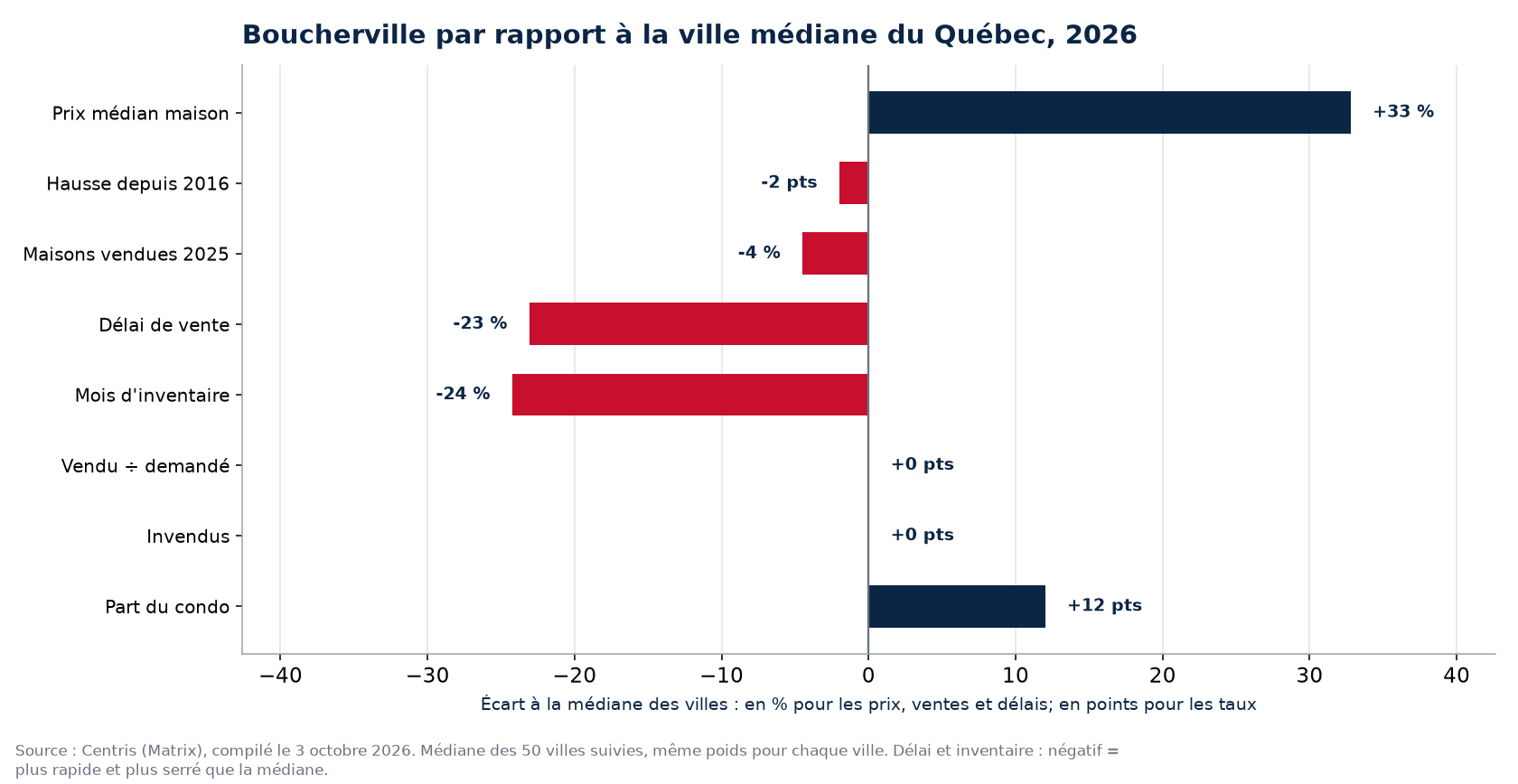 Boucherville par rapport à la médiane des 50 villes sur huit indicateurs, 2026