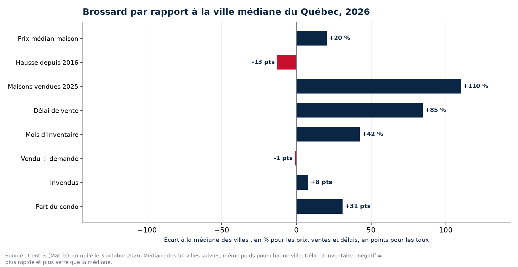 Brossard par rapport à la médiane des 50 villes sur huit indicateurs, 2026