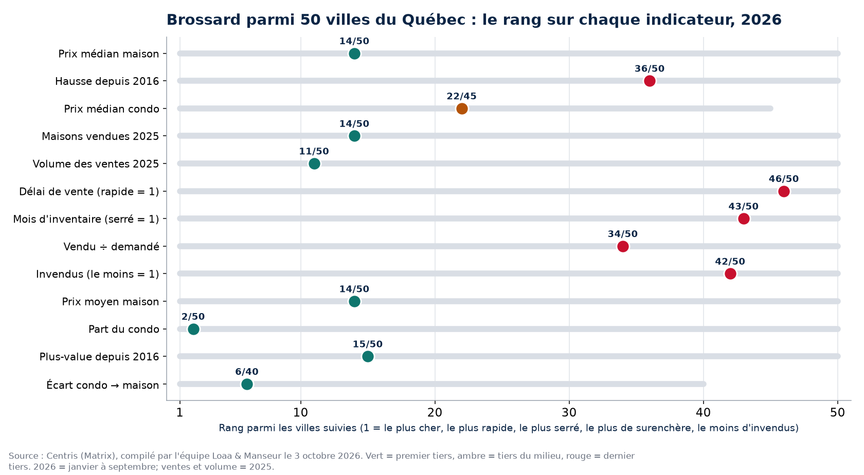 Rang de Brossard parmi 50 villes du Québec sur 13 indicateurs immobiliers, 2026