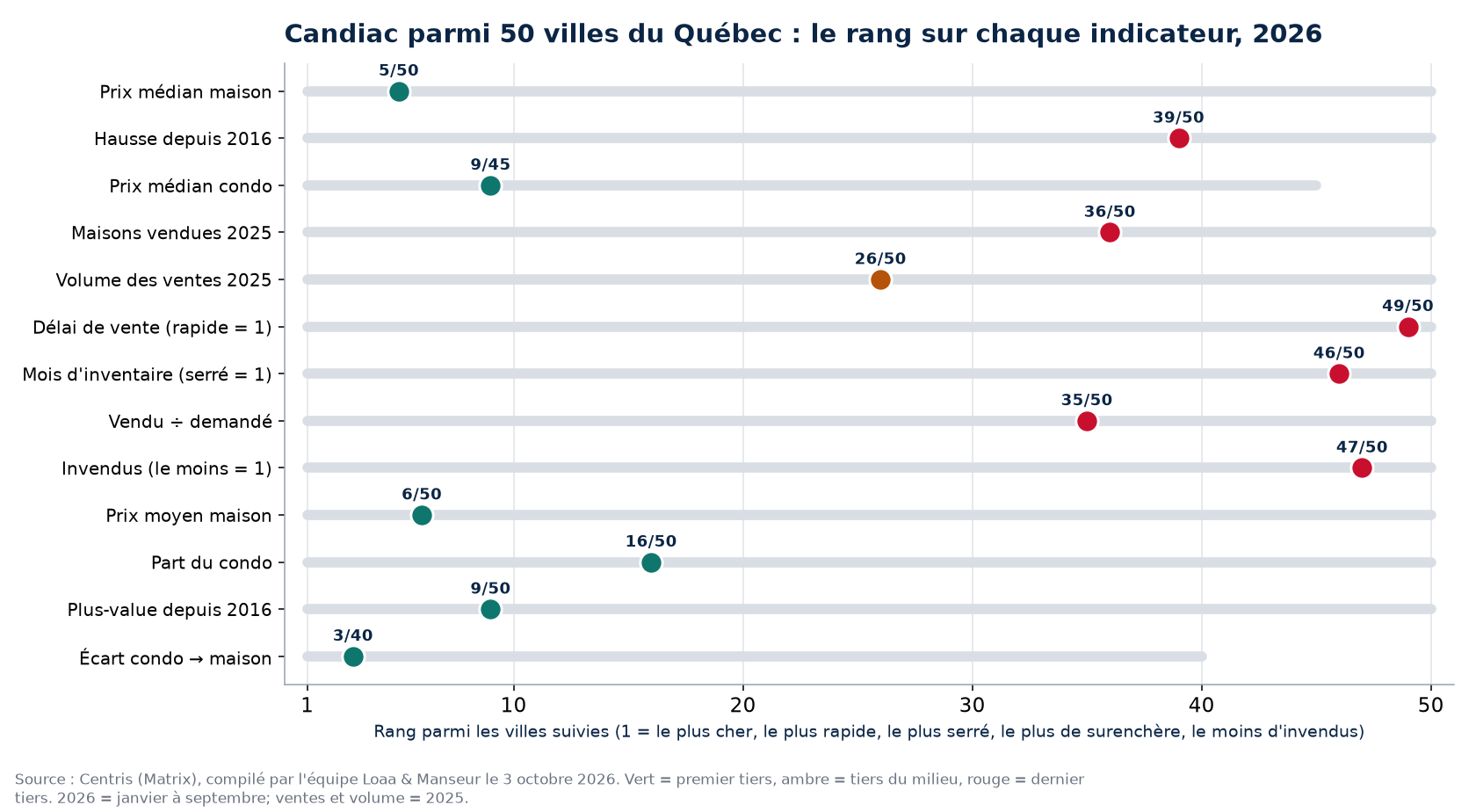 Rang de Candiac parmi 50 villes du Québec sur 13 indicateurs immobiliers, 2026
