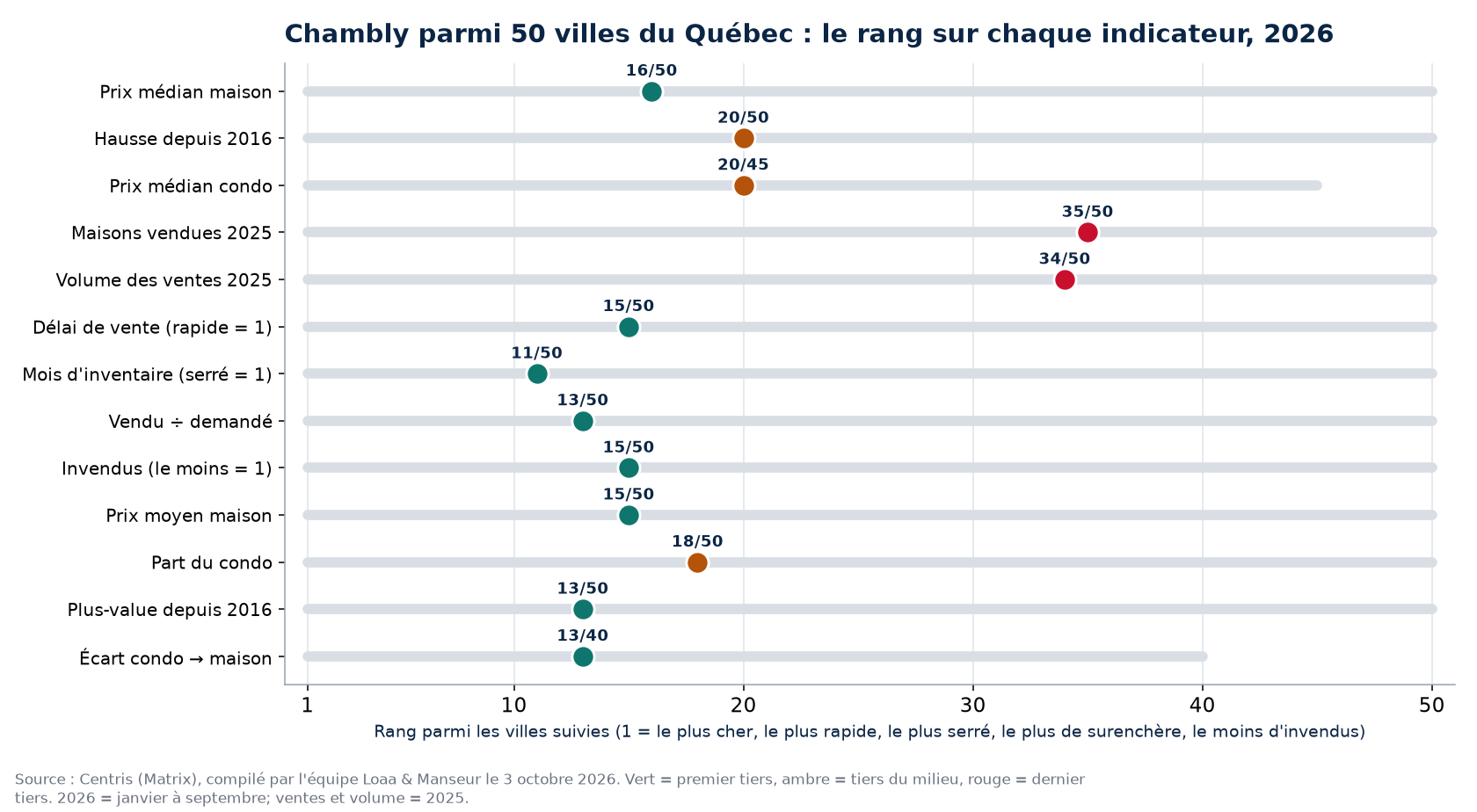 Rang de Chambly parmi 50 villes du Québec sur 13 indicateurs immobiliers, 2026