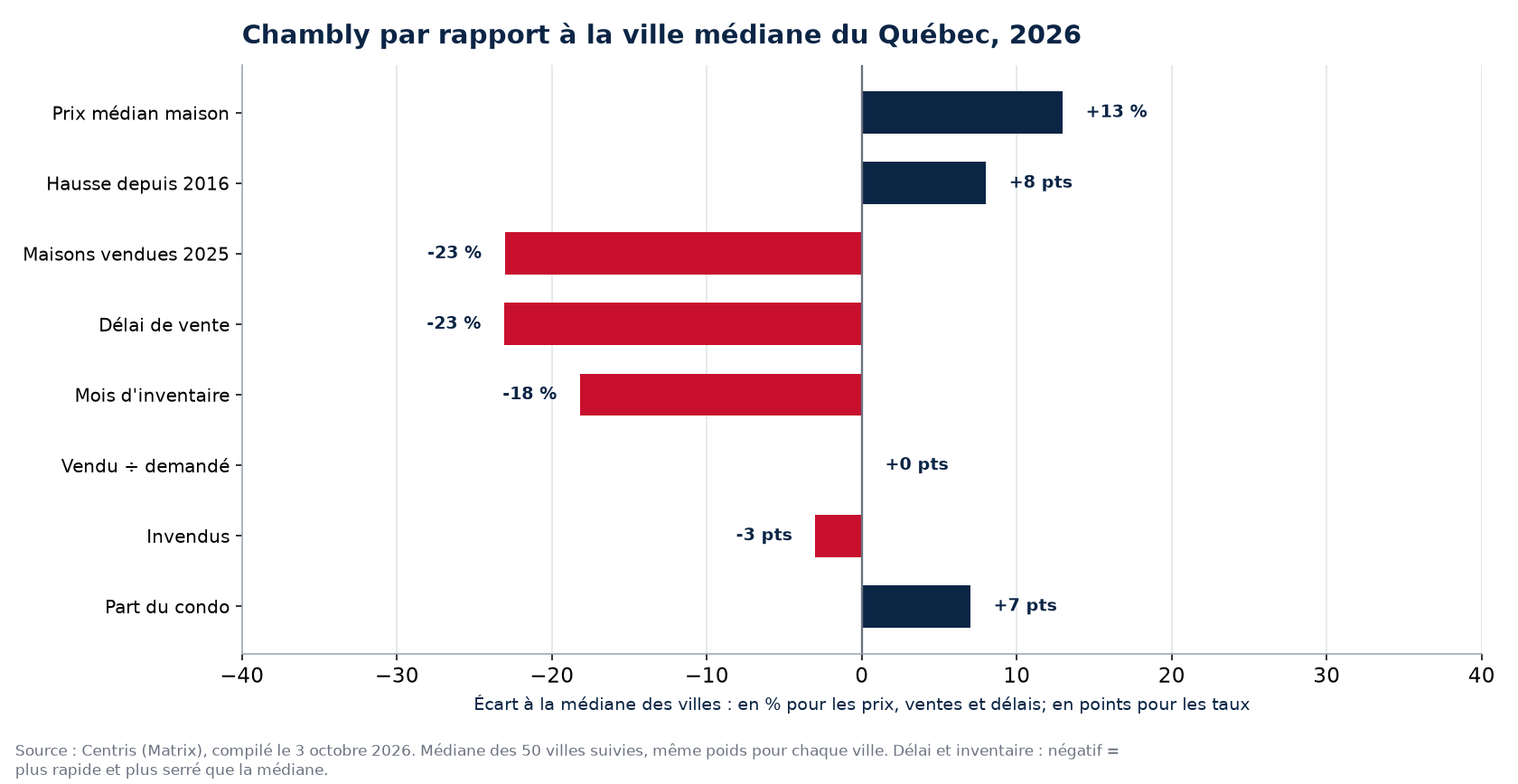 Chambly par rapport à la médiane des 50 villes sur huit indicateurs, 2026