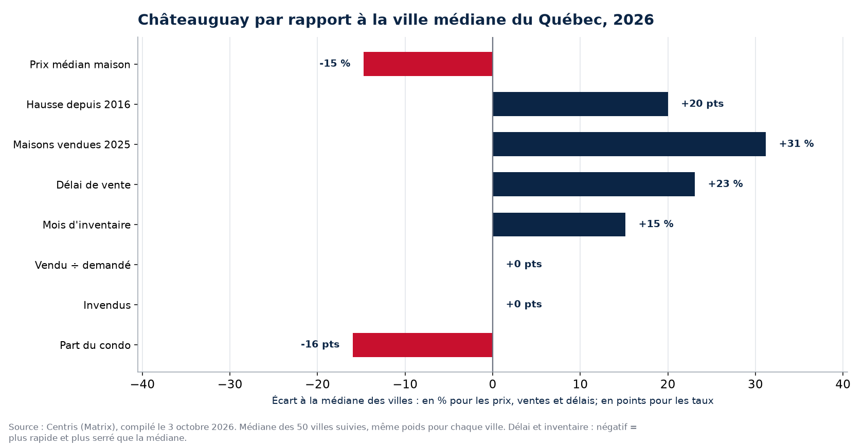 Châteauguay par rapport à la médiane des 50 villes sur huit indicateurs, 2026