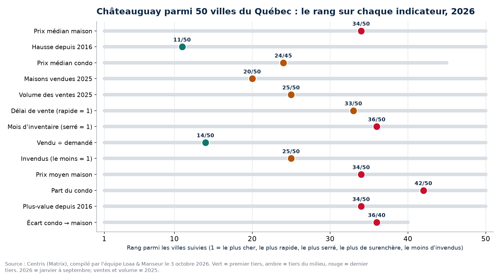 Rang de Châteauguay parmi 50 villes du Québec sur 13 indicateurs immobiliers, 2026