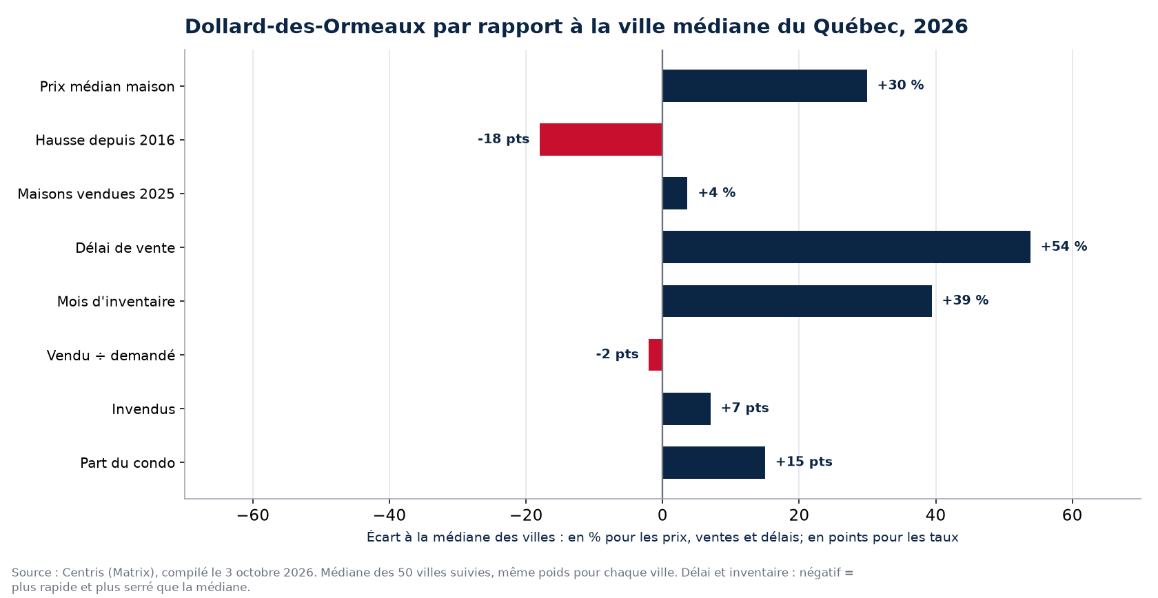 Dollard-des-Ormeaux par rapport à la médiane des 50 villes sur huit indicateurs, 2026