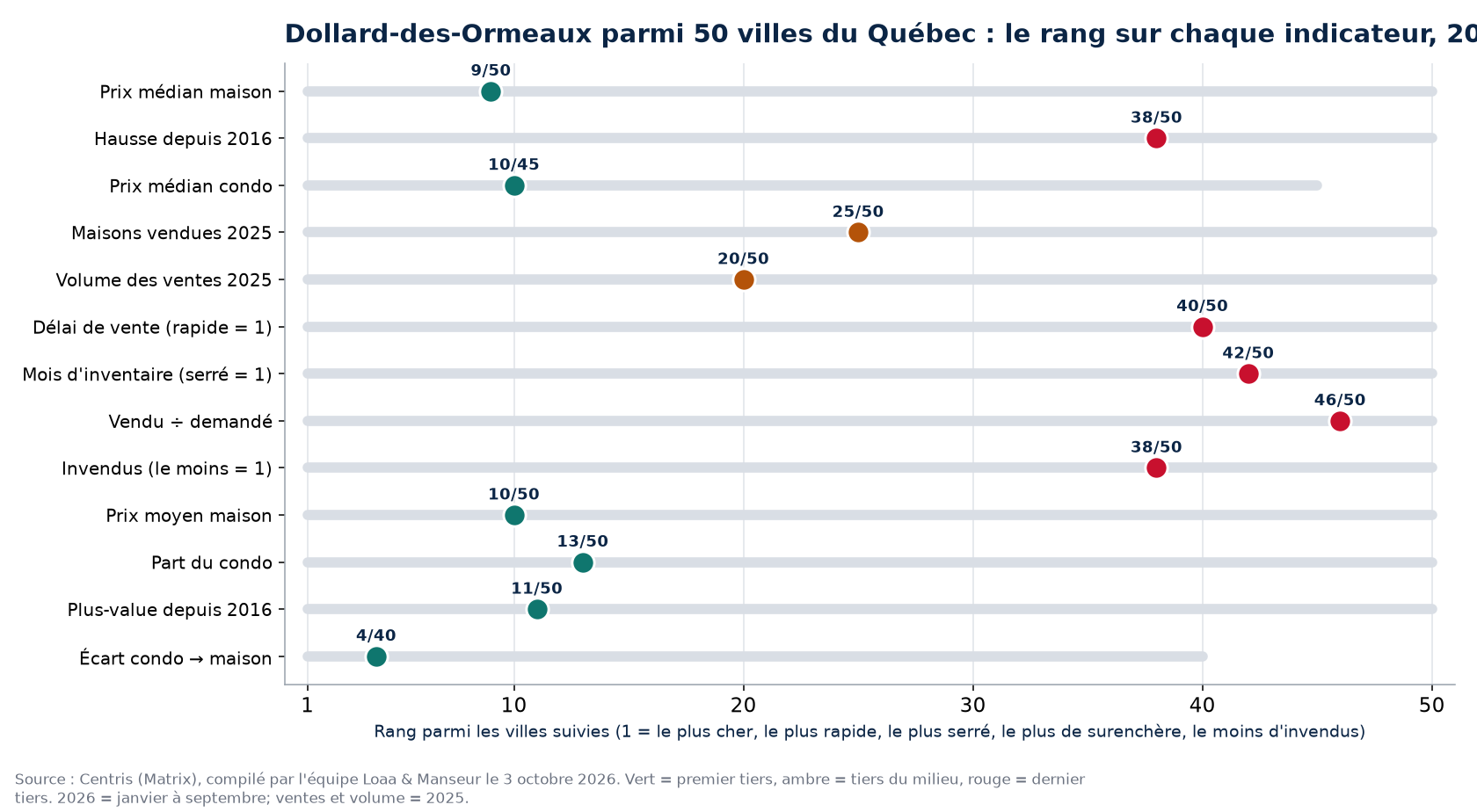 Rang de Dollard-des-Ormeaux parmi 50 villes du Québec sur 13 indicateurs immobiliers, 2026