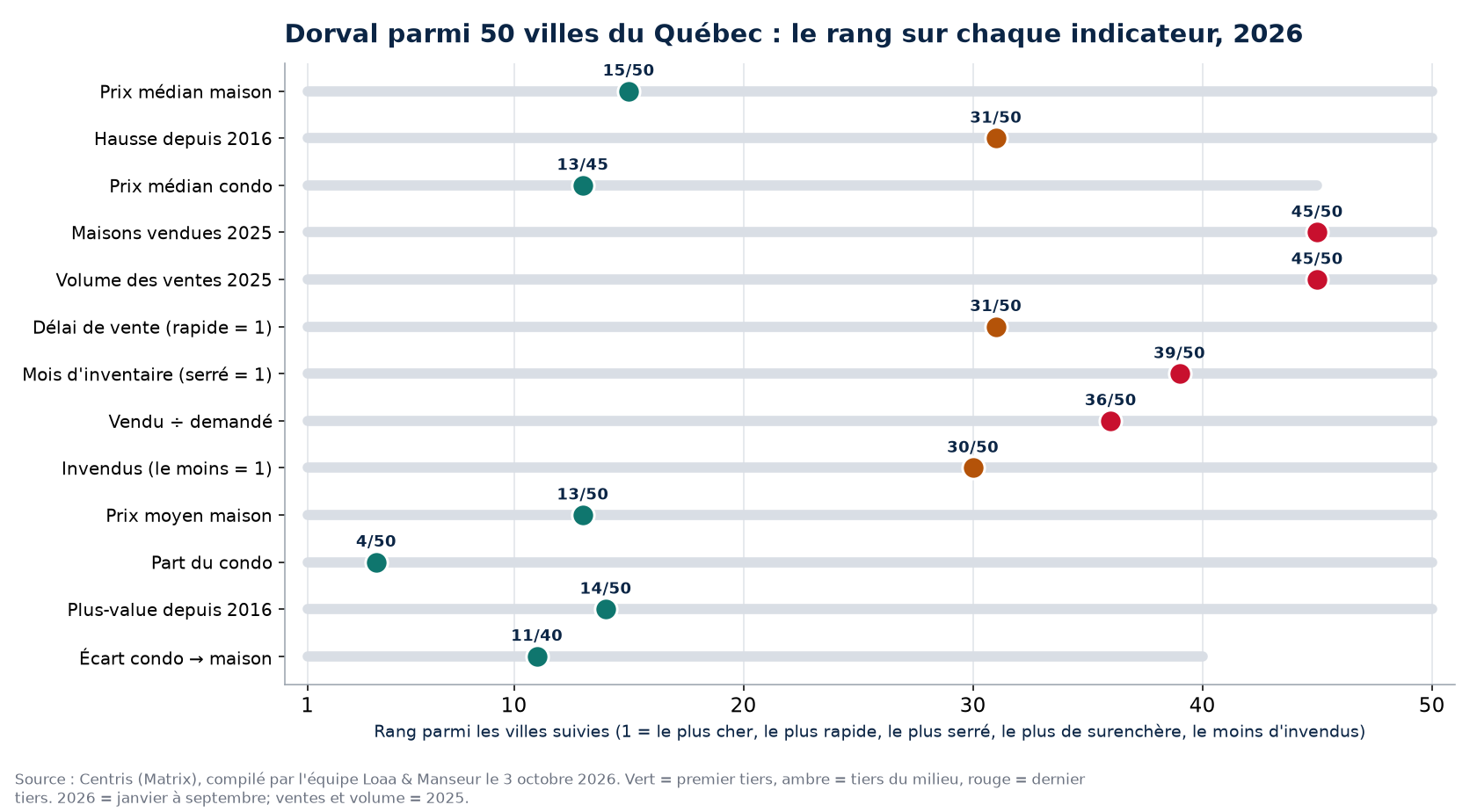 Rang de Dorval parmi 50 villes du Québec sur 13 indicateurs immobiliers, 2026