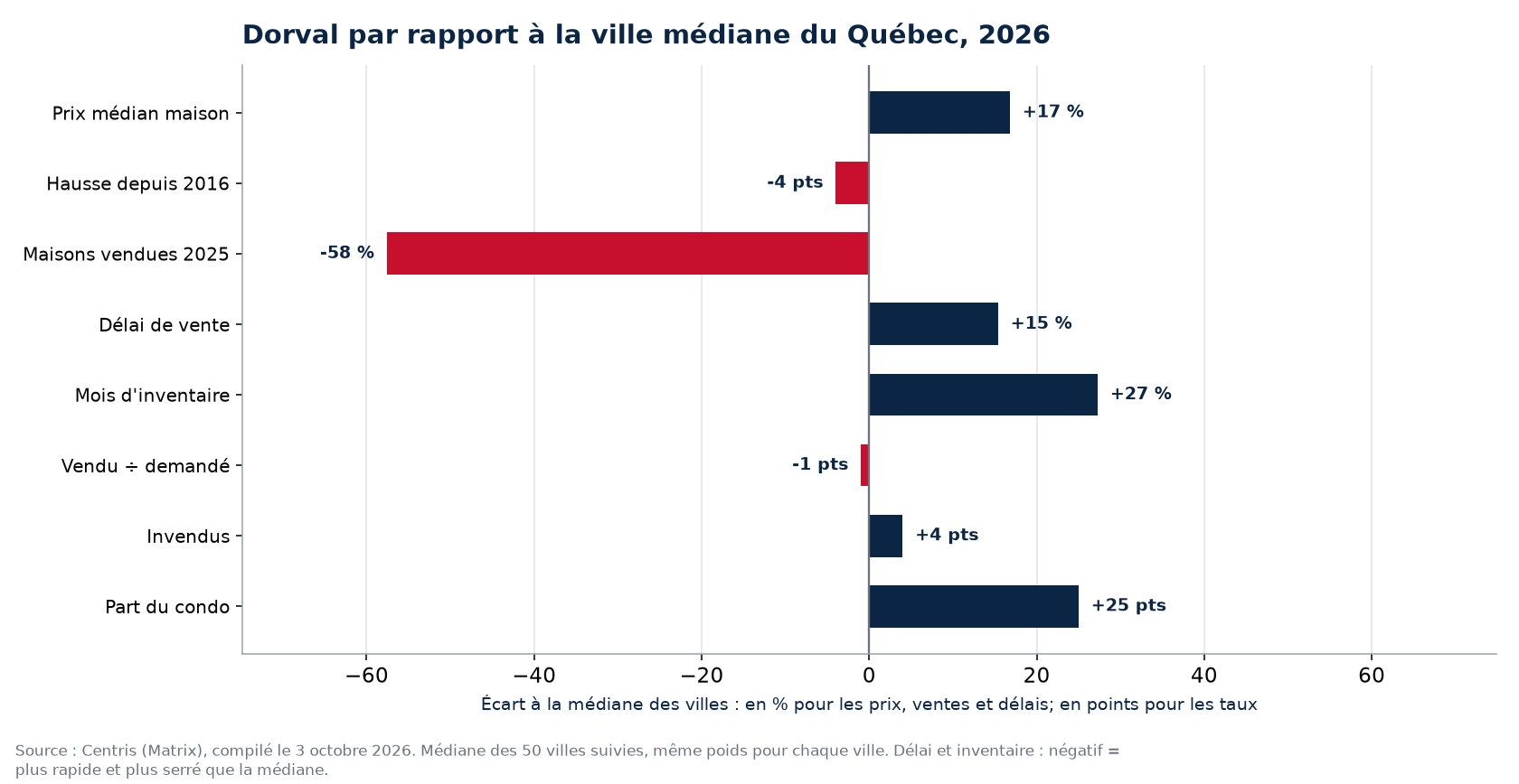 Dorval par rapport à la médiane des 50 villes sur huit indicateurs, 2026