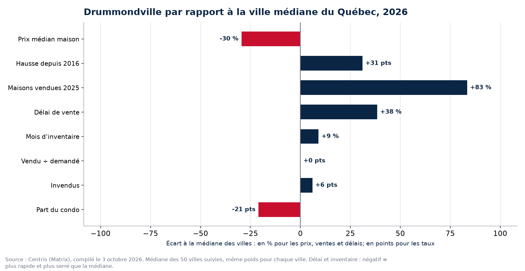 Drummondville par rapport à la médiane des 50 villes sur huit indicateurs, 2026