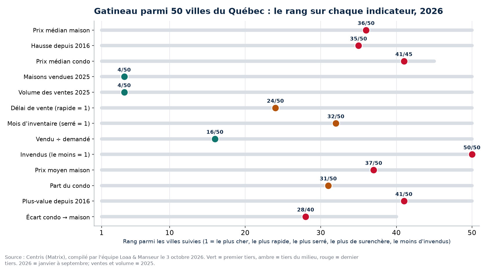 Rang de Gatineau parmi 50 villes du Québec sur 13 indicateurs immobiliers, 2026