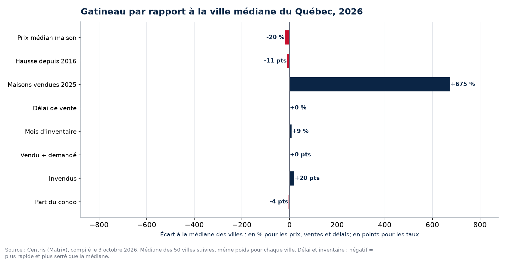 Gatineau par rapport à la médiane des 50 villes sur huit indicateurs, 2026