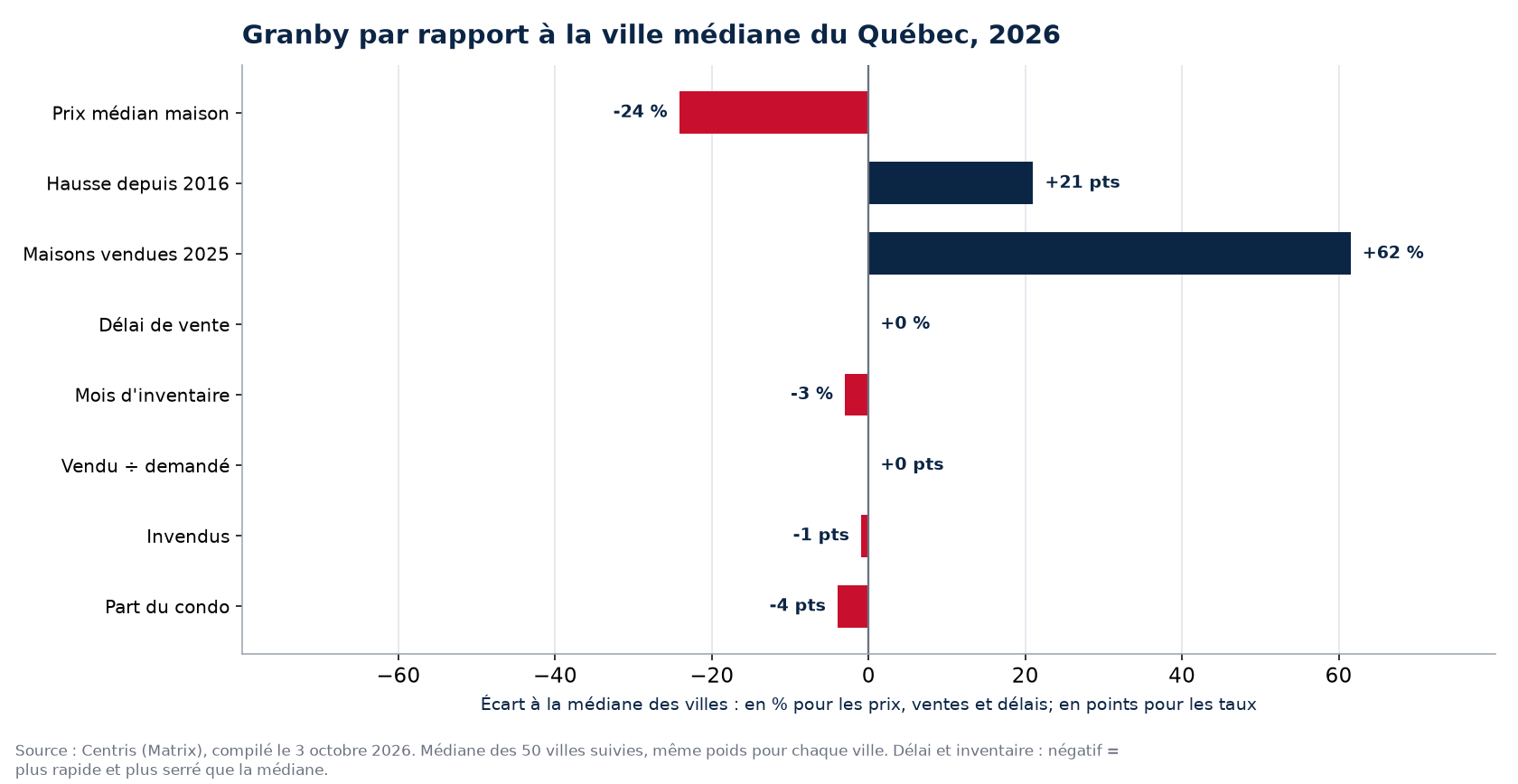 Granby par rapport à la médiane des 50 villes sur huit indicateurs, 2026